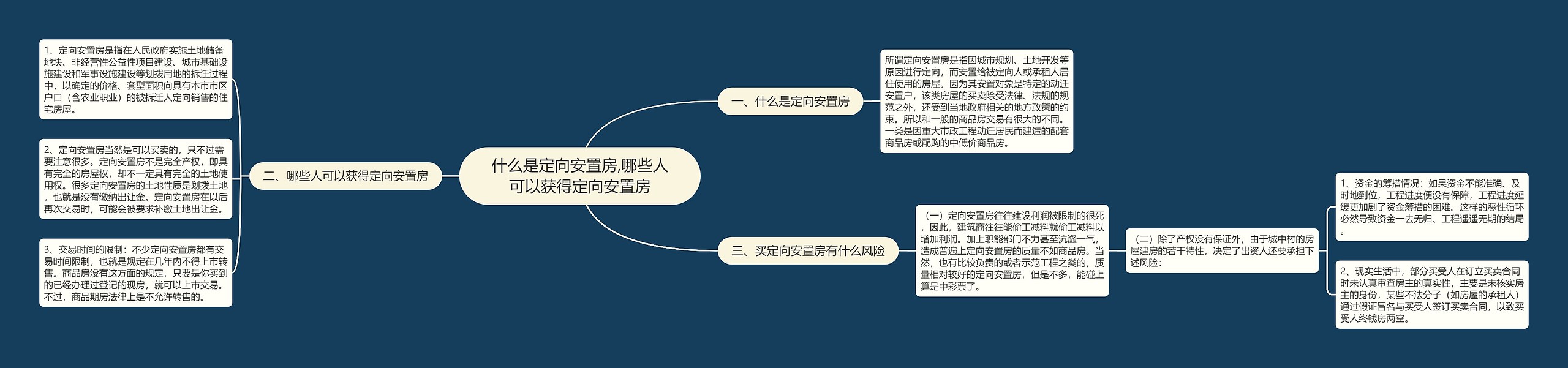 什么是定向安置房,哪些人可以获得定向安置房思维导图