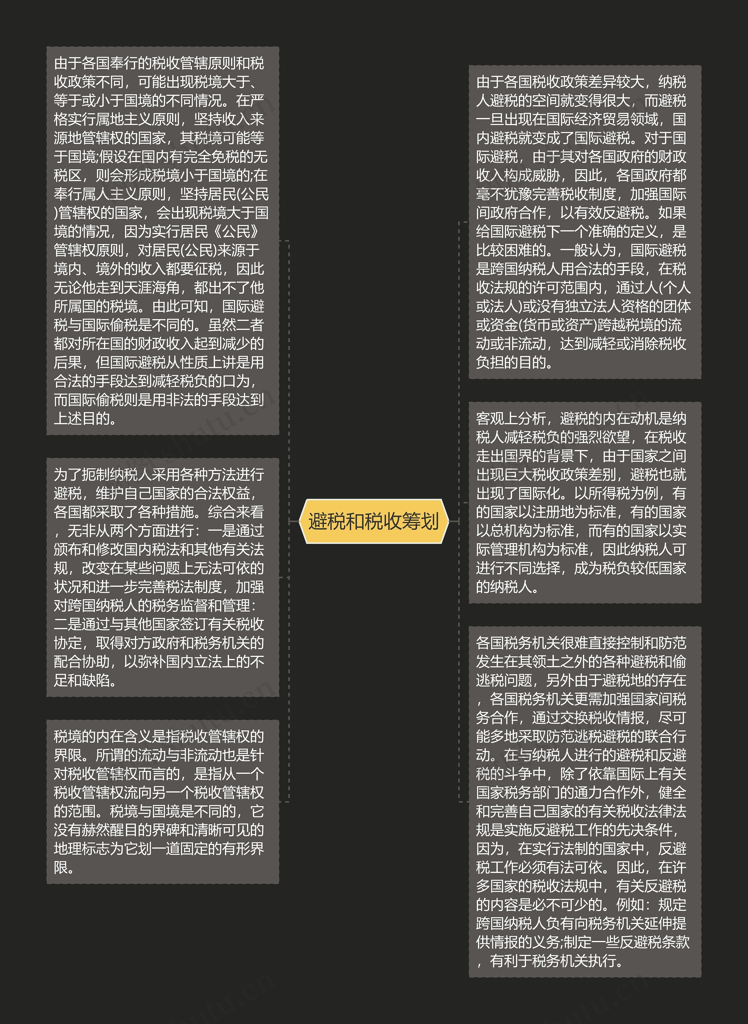 避税和税收筹划思维导图高清图 避税和税收筹划思维导图