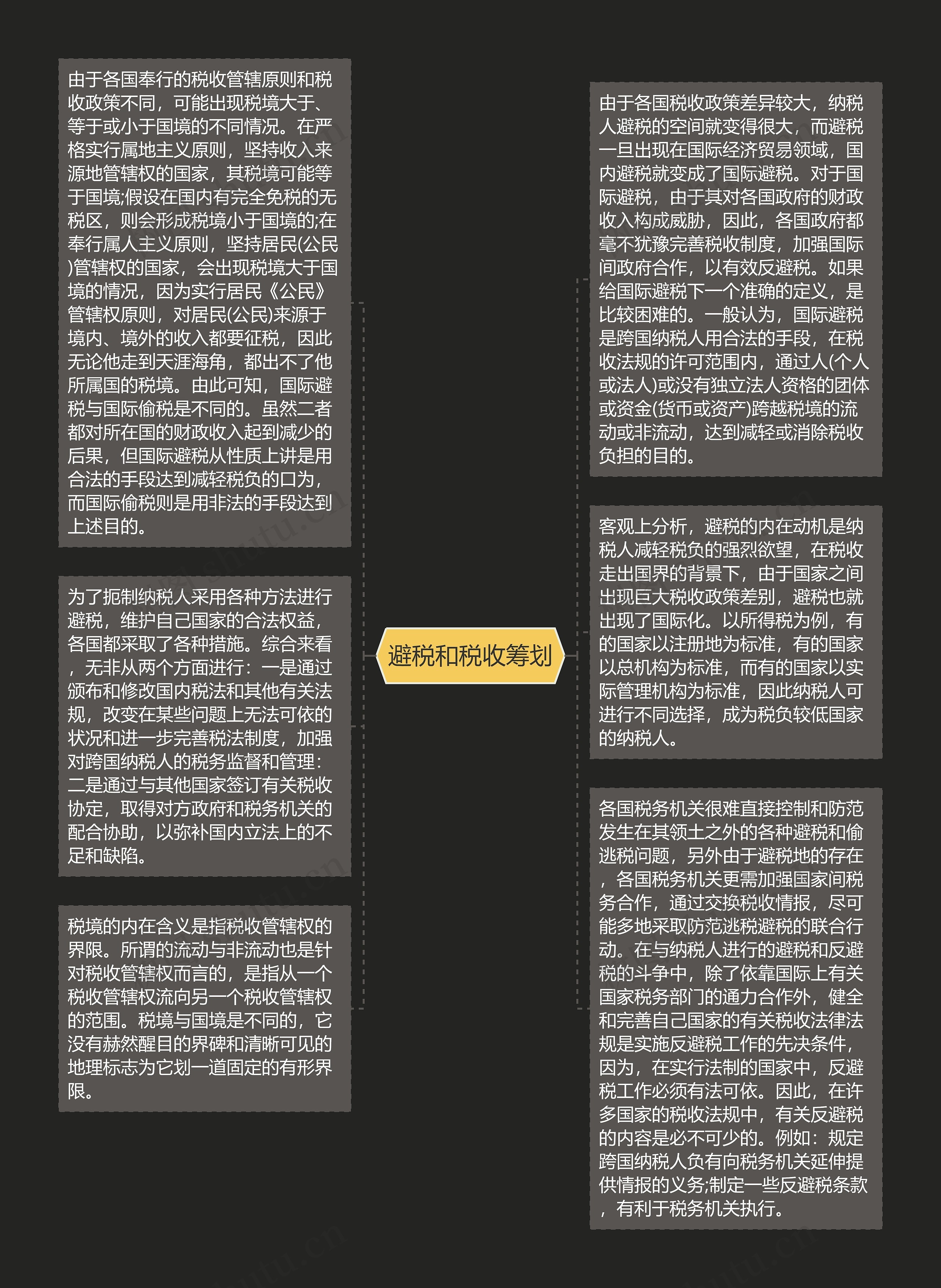 避税和税收筹划思维导图