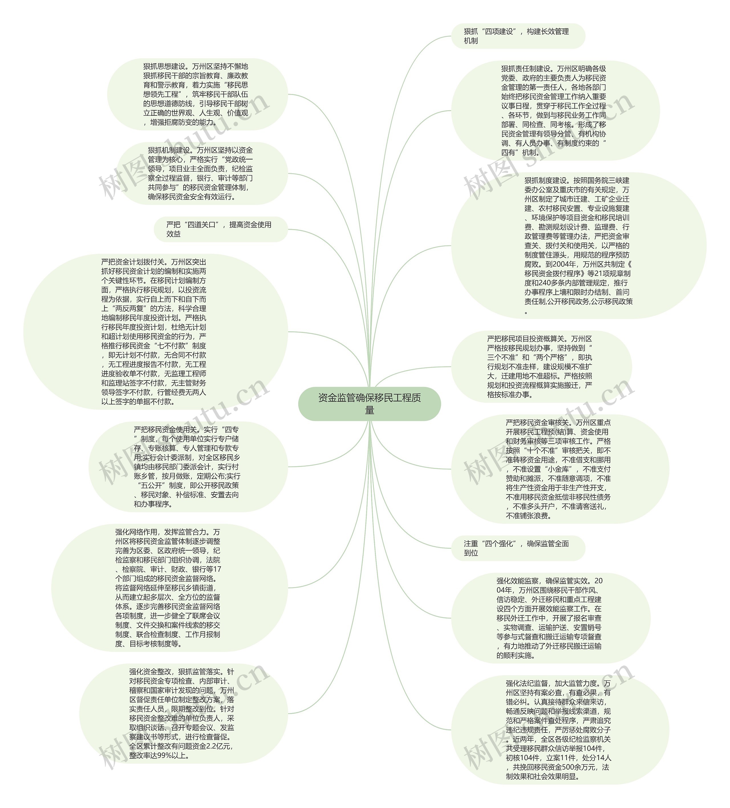 资金监管确保移民工程质量思维导图