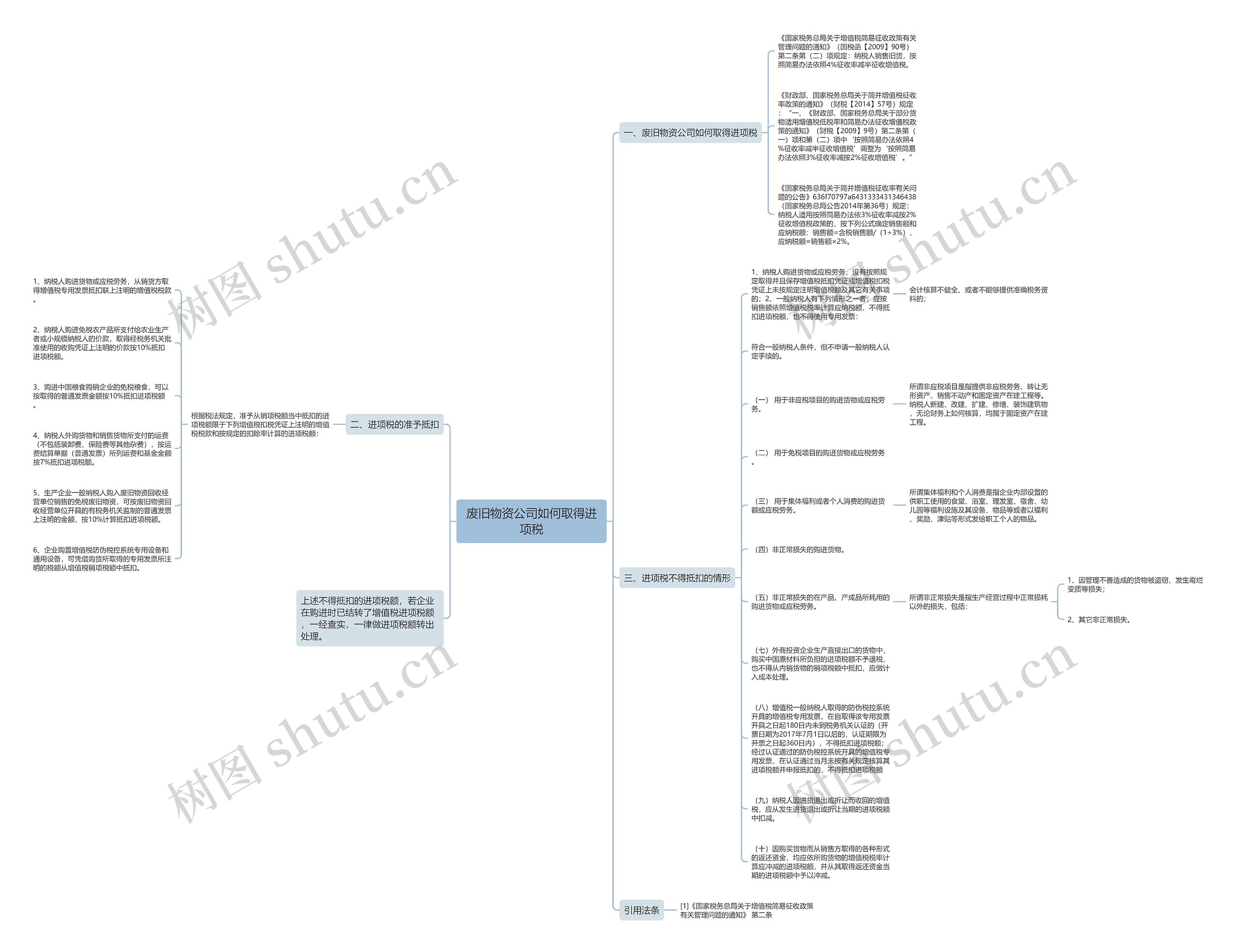 废旧物资公司如何取得进项税思维导图