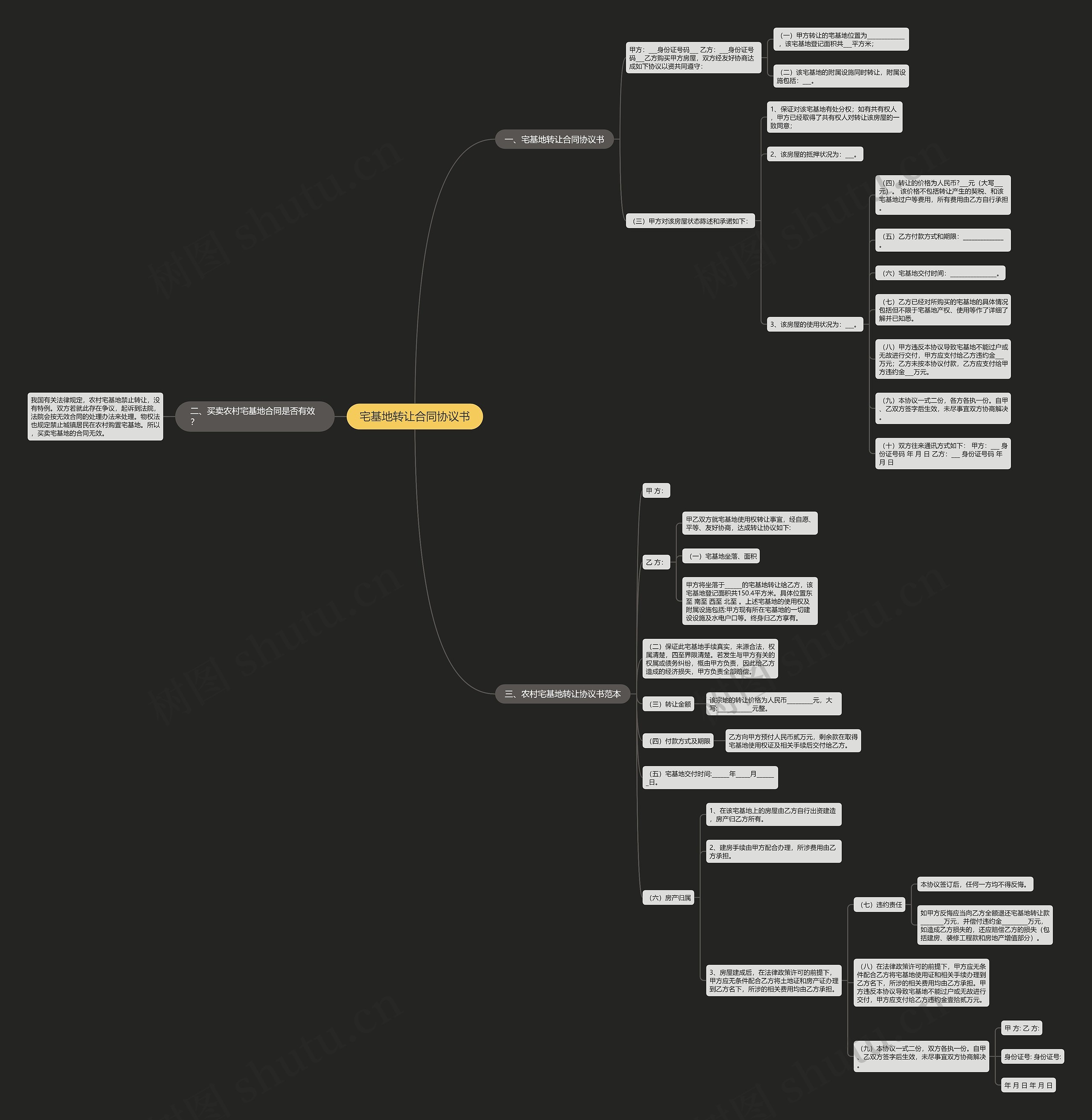 宅基地转让合同协议书思维导图