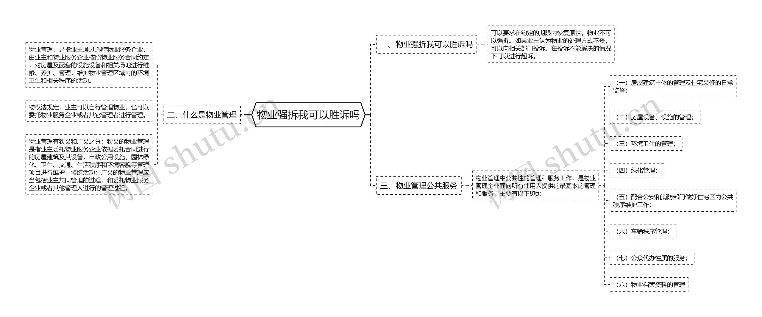 物业强拆我可以胜诉吗思维导图