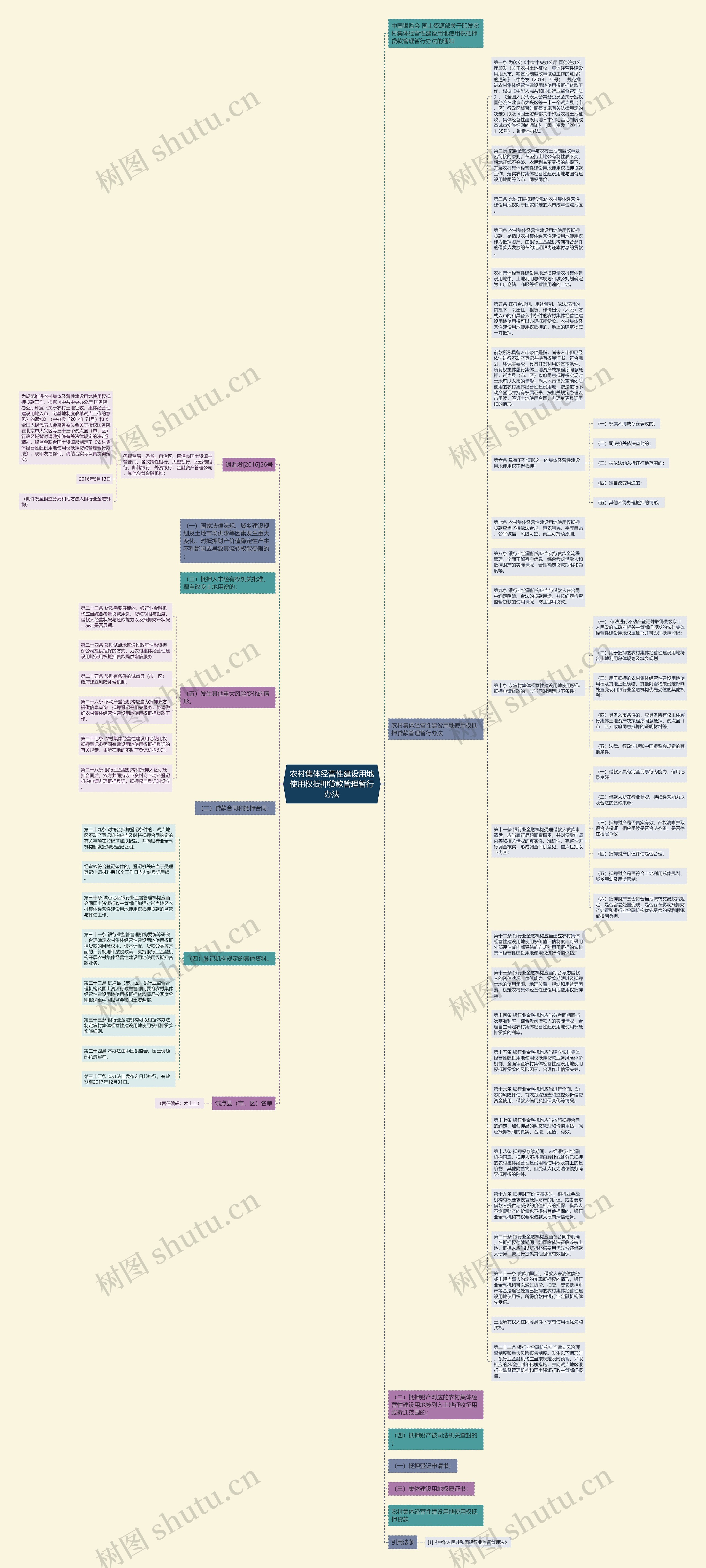 农村集体经营性建设用地使用权抵押贷款管理暂行办法思维导图