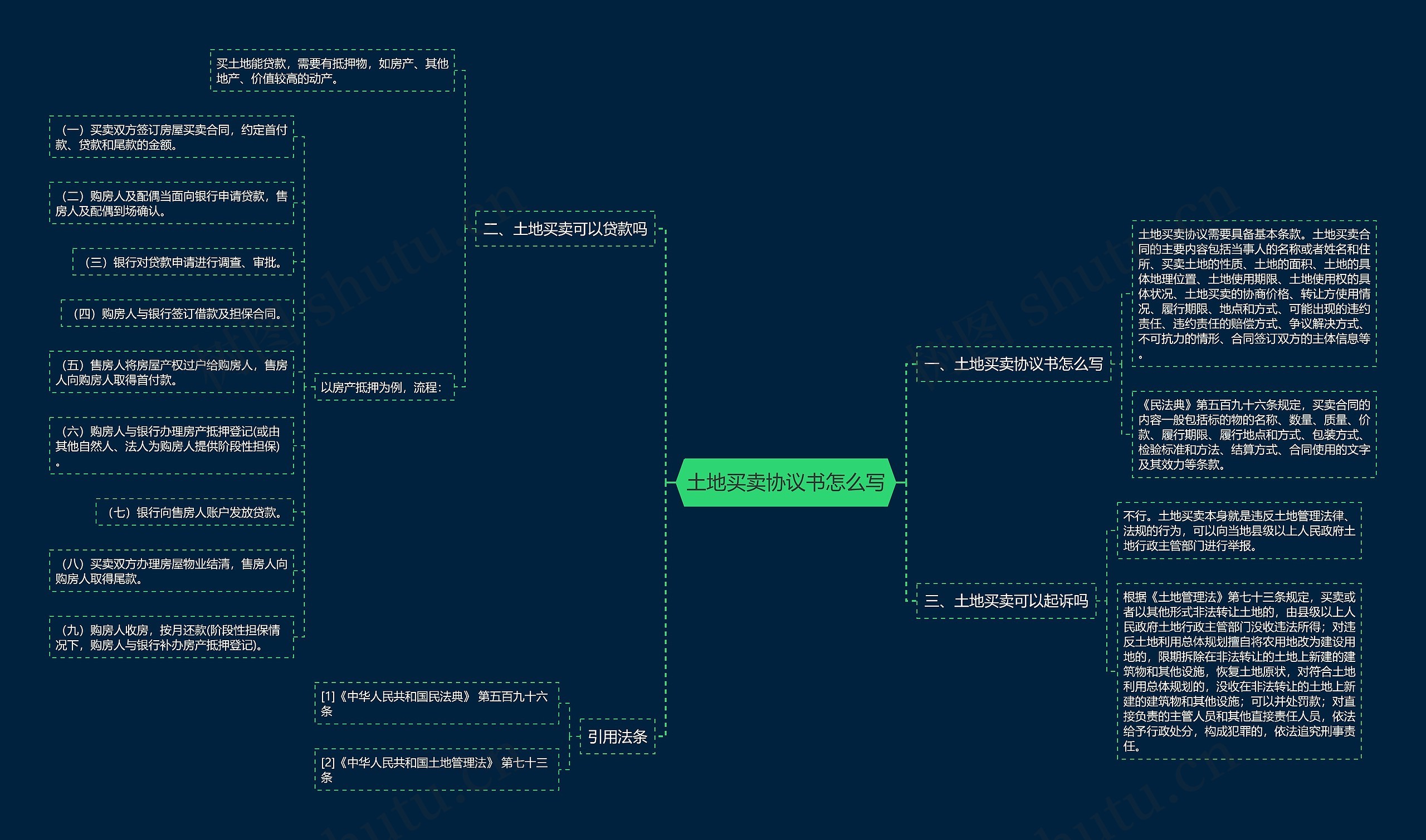 土地买卖协议书怎么写思维导图