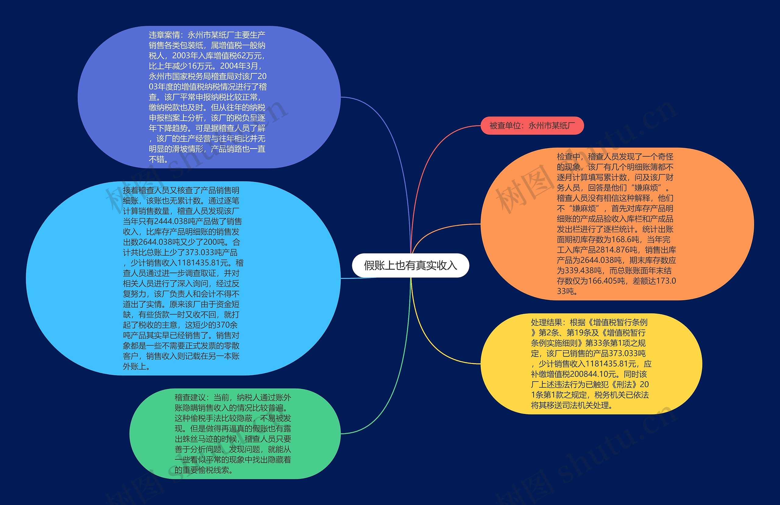 假账上也有真实收入思维导图