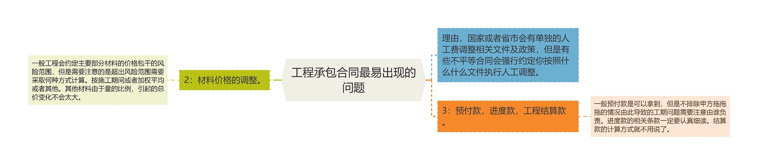 工程承包合同最易出现的问题思维导图