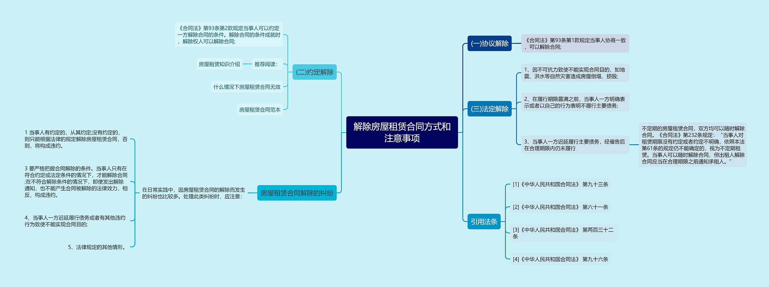 解除房屋租赁合同方式和注意事项思维导图