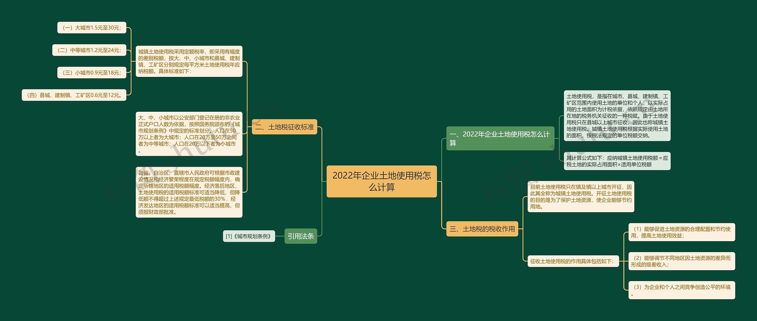 2022年企业土地使用税怎么计算思维导图
