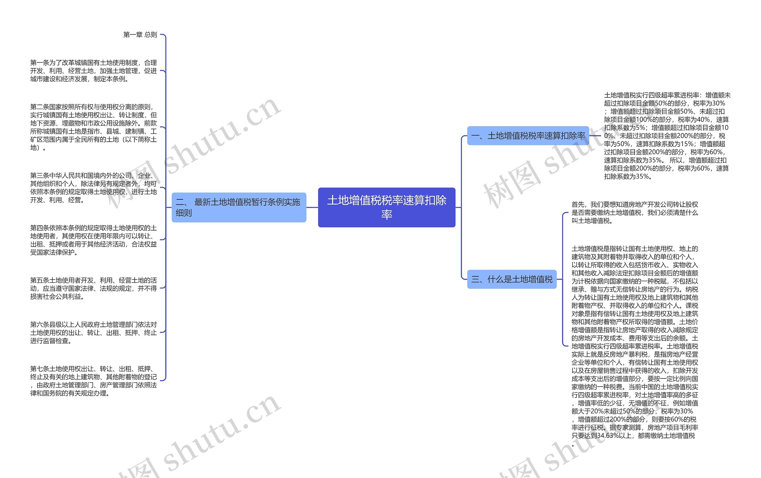 土地增值税税率速算扣除率思维导图