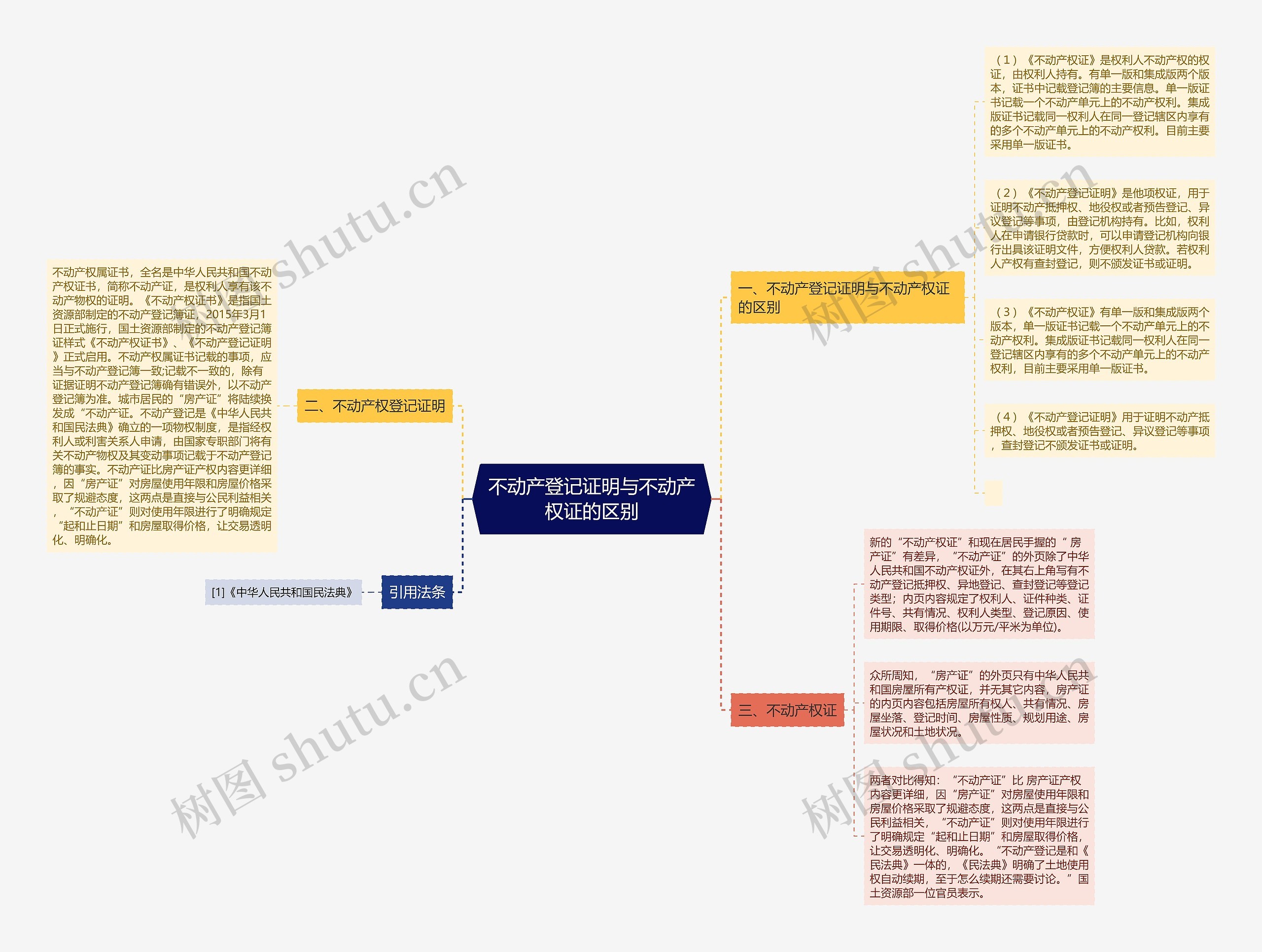 不动产登记证明与不动产权证的区别思维导图