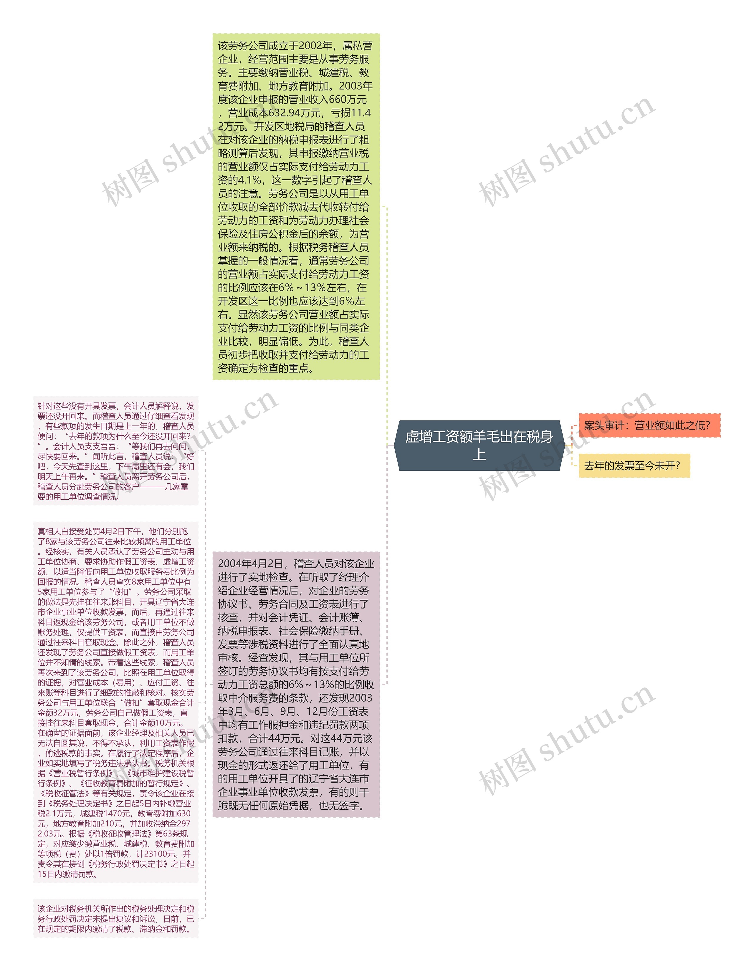 虚增工资额羊毛出在税身上