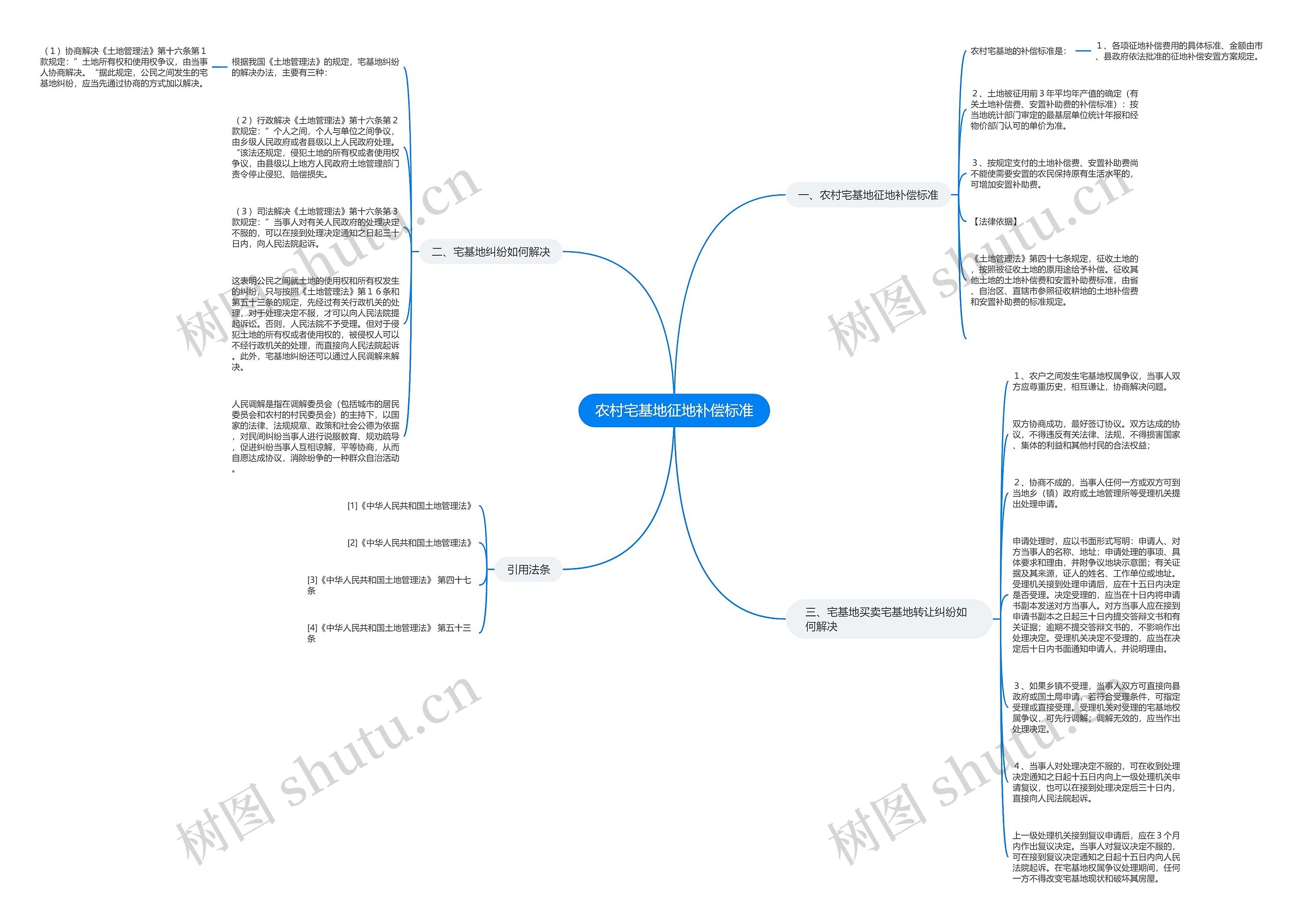 农村宅基地征地补偿标准思维导图