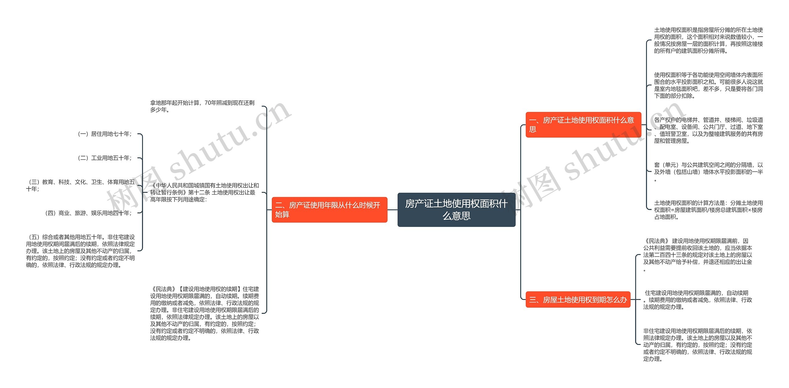 房产证土地使用权面积什么意思思维导图