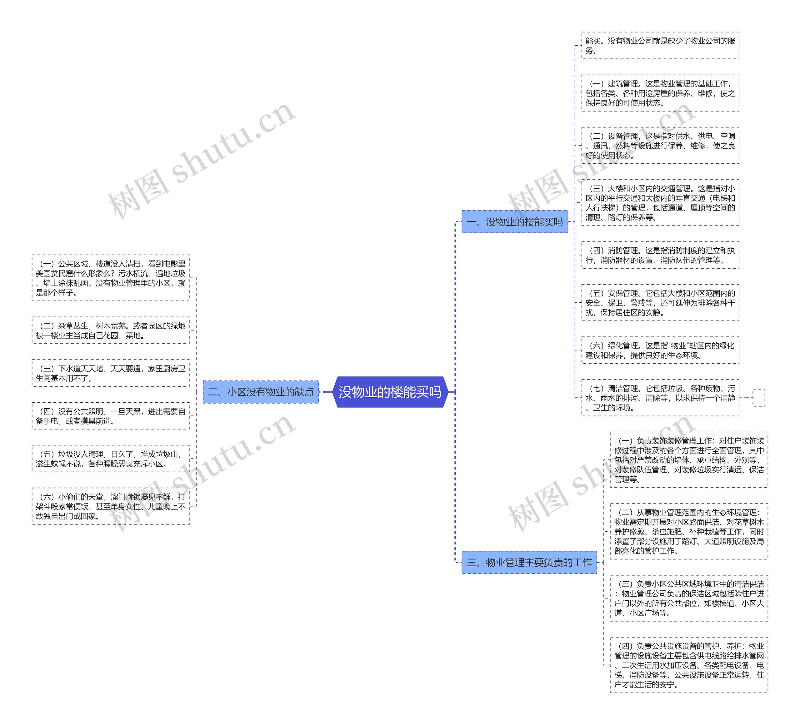 没物业的楼能买吗思维导图