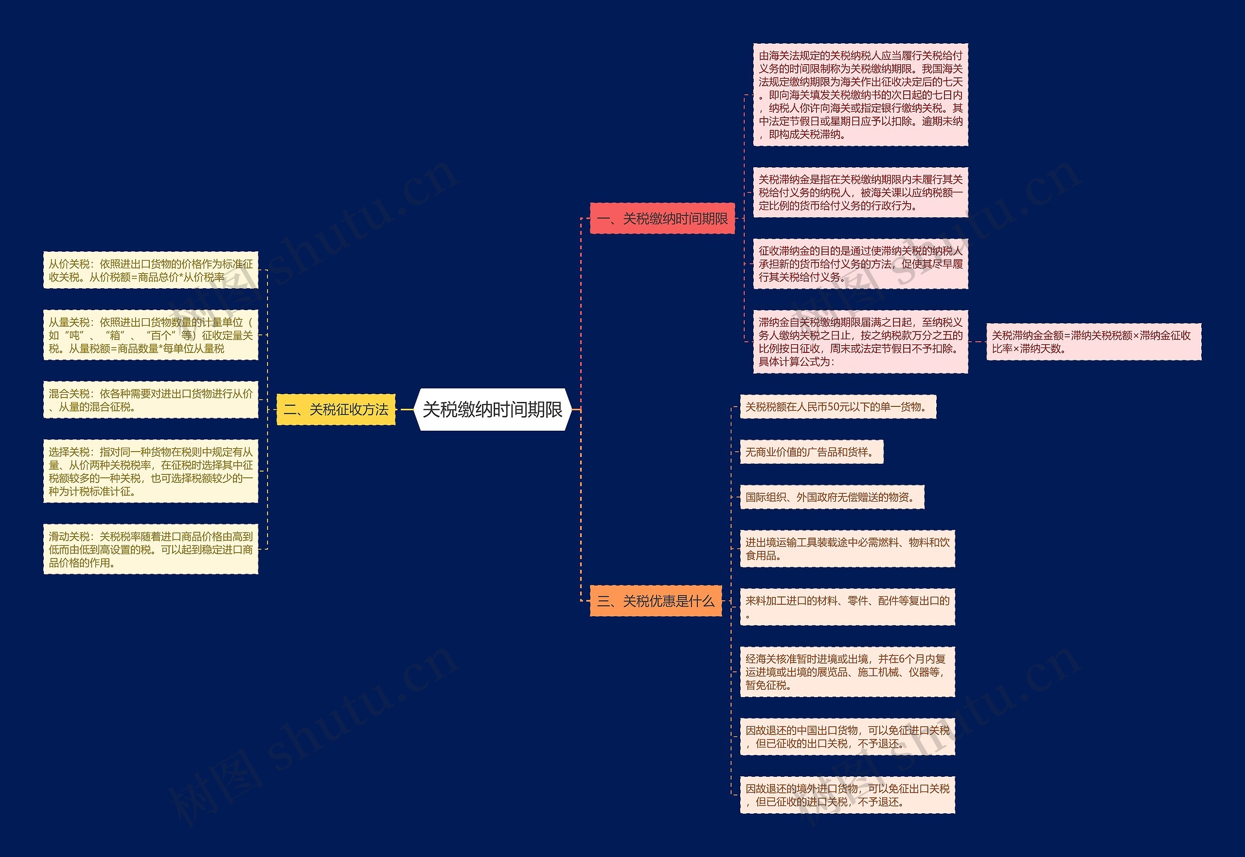 关税缴纳时间期限思维导图