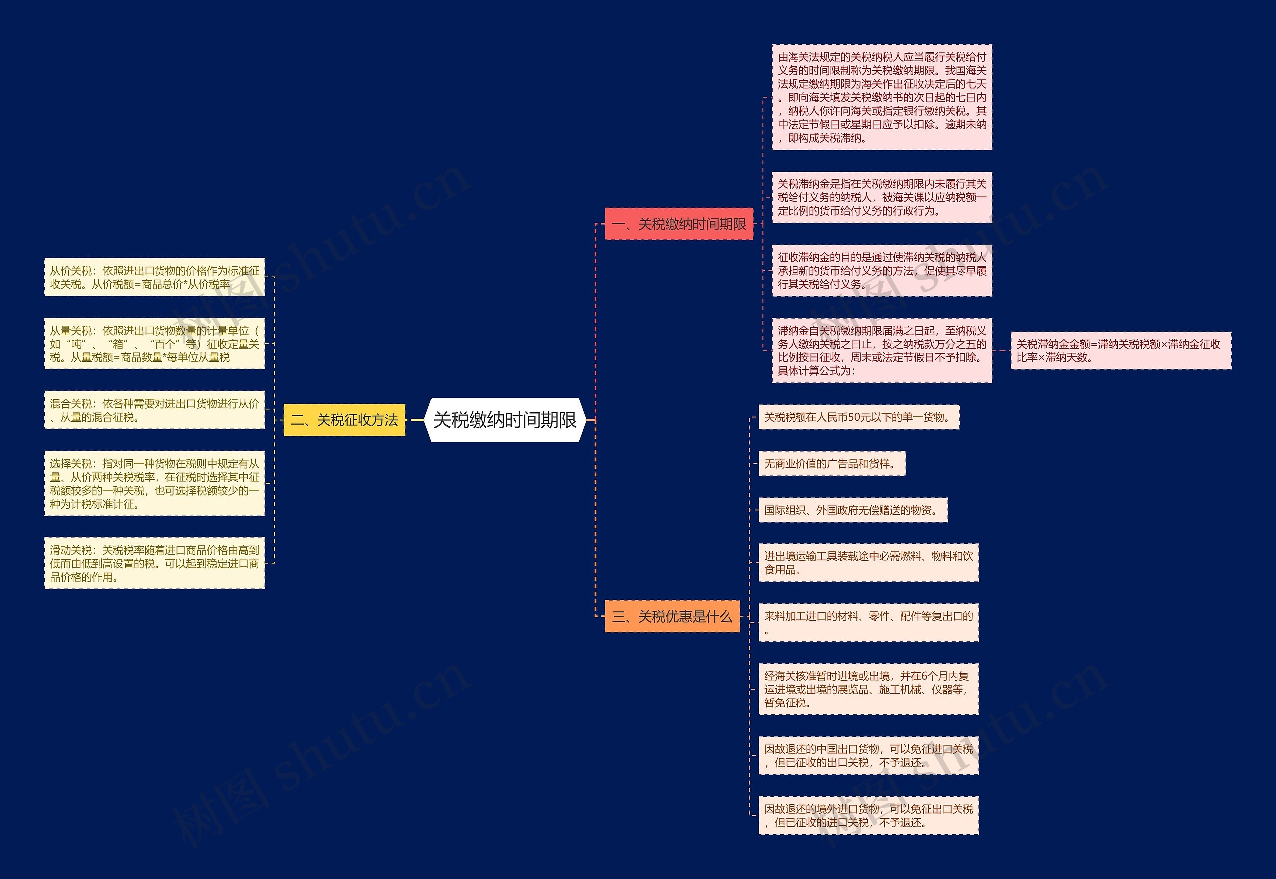 关税缴纳时间期限思维导图高清图 关税缴纳时间期限思维导图