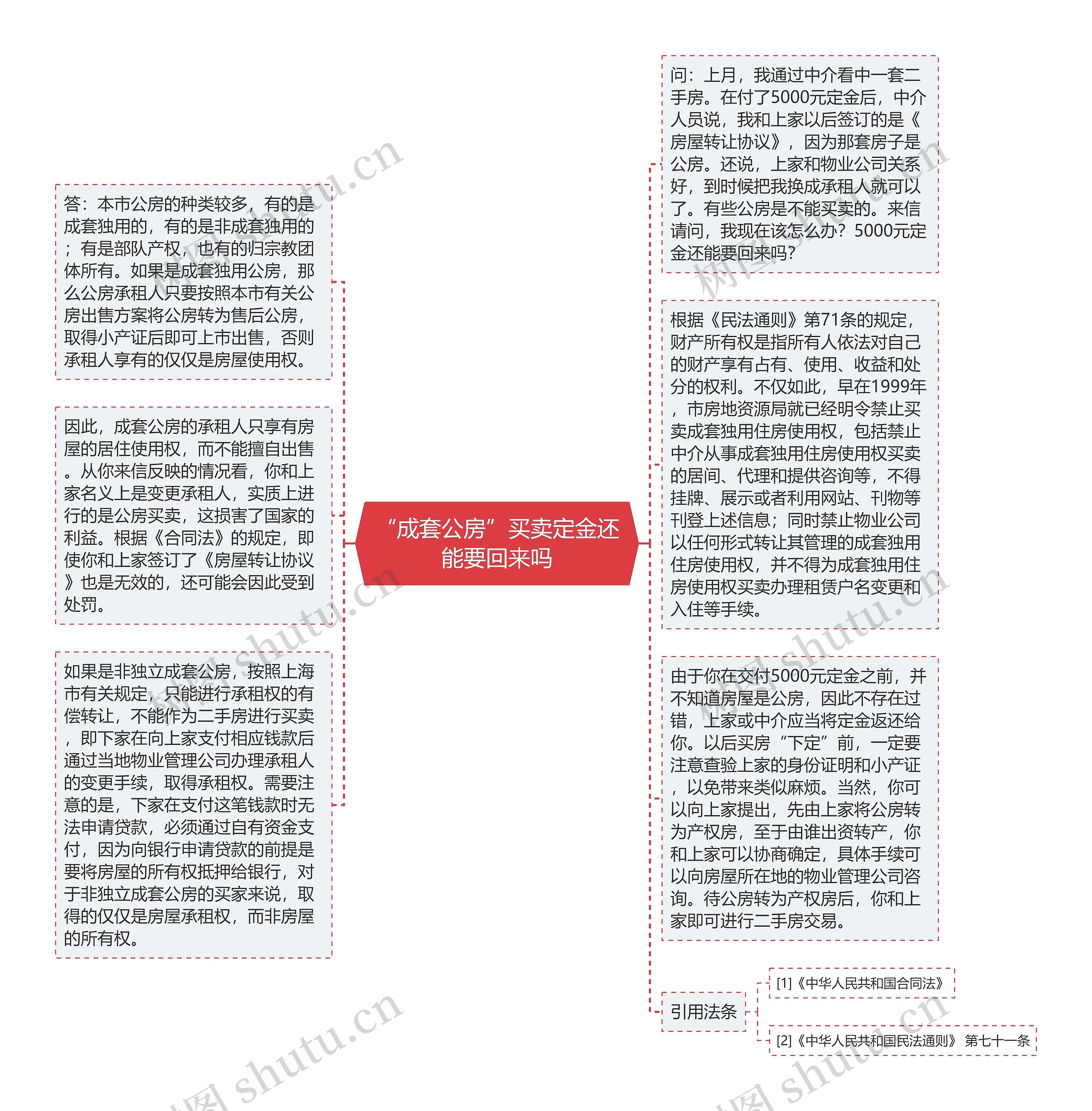 “成套公房”买卖定金还能要回来吗思维导图