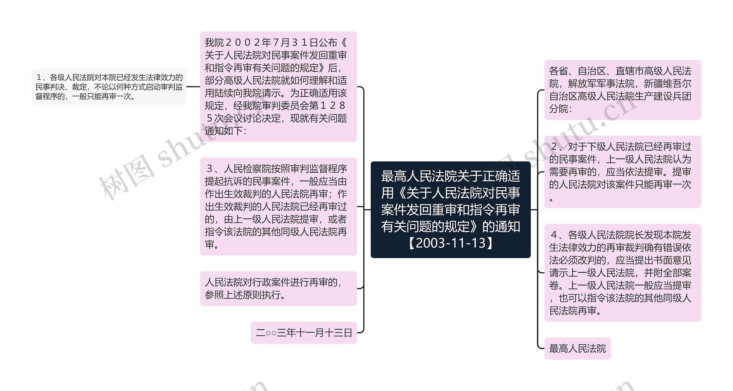 最高人民法院关于正确适用《关于人民法院对民事案件发回重审和指令再审有关问题的规定》的通知【2003-11-13】思维导图