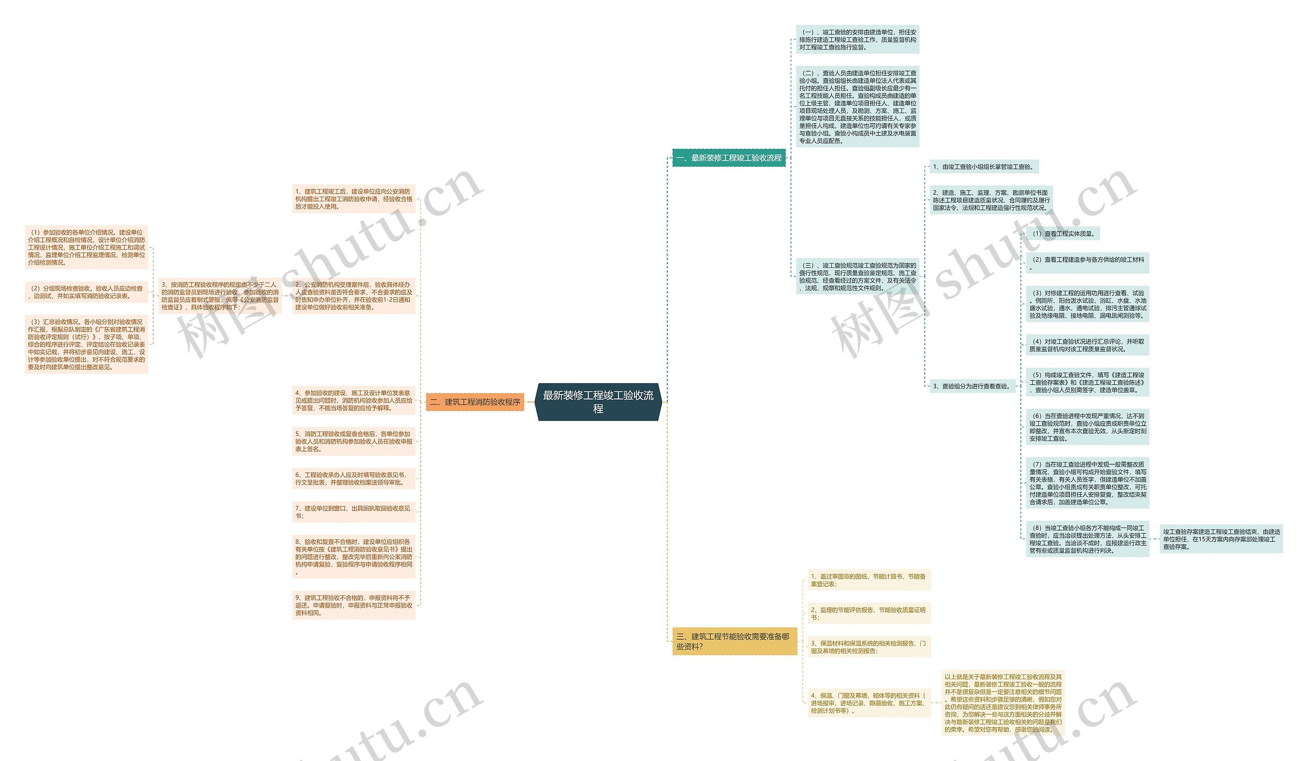 最新装修工程竣工验收流程思维导图