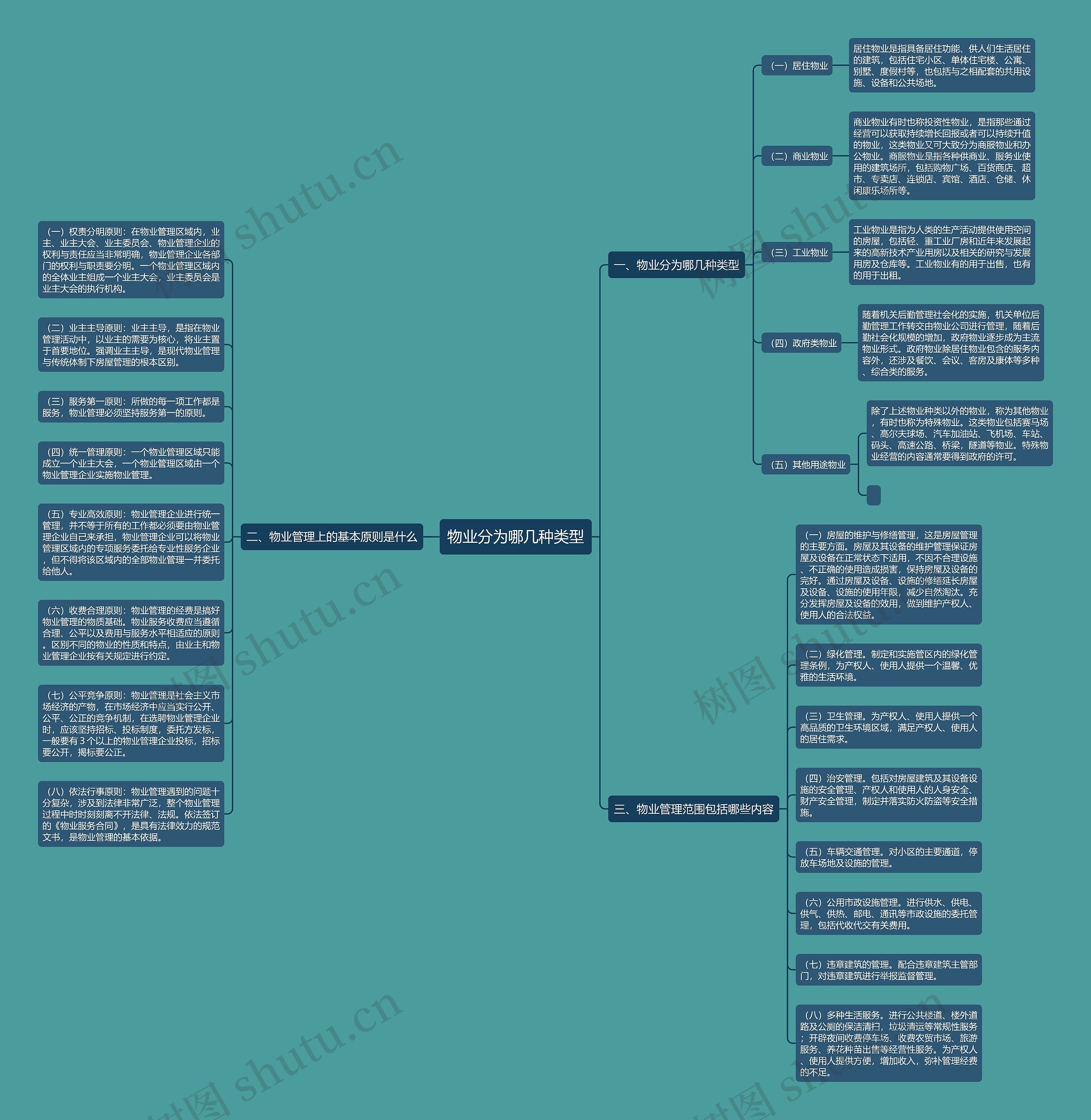 物业分为哪几种类型思维导图