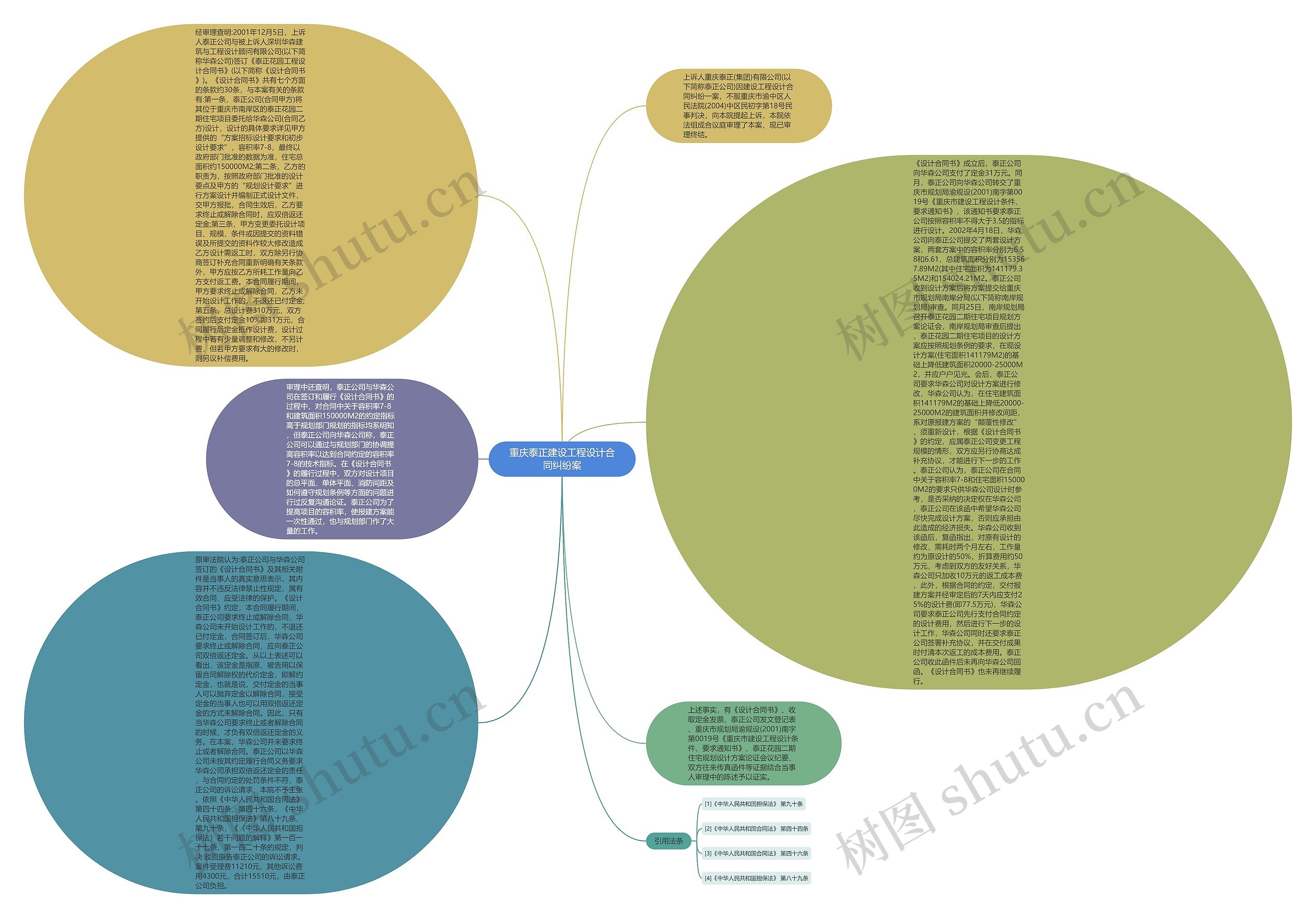 重庆泰正建设工程设计合同纠纷案思维导图