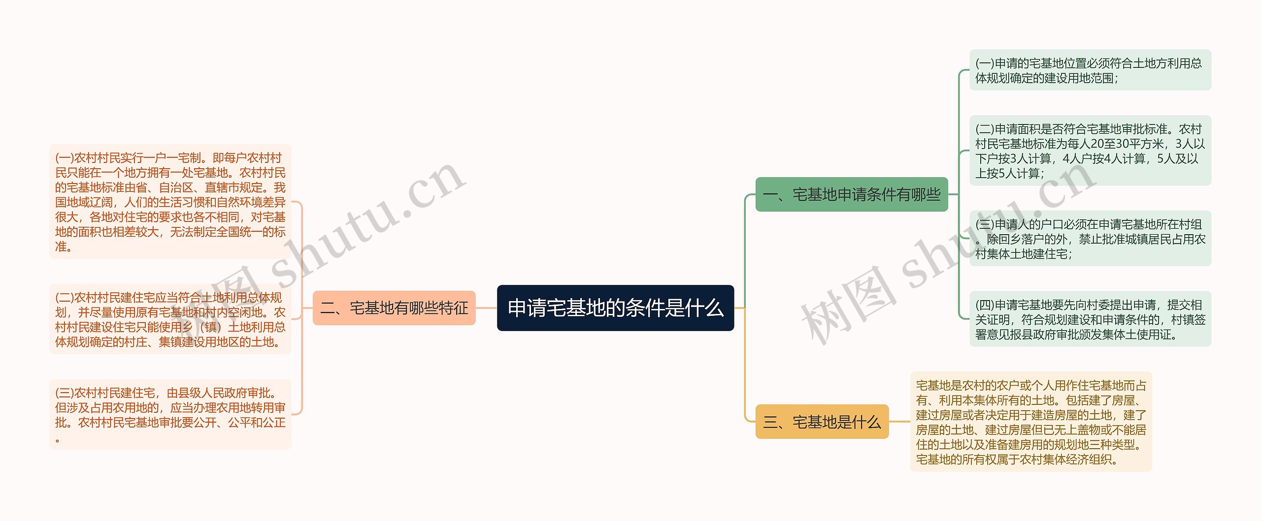 申请宅基地的条件是什么思维导图