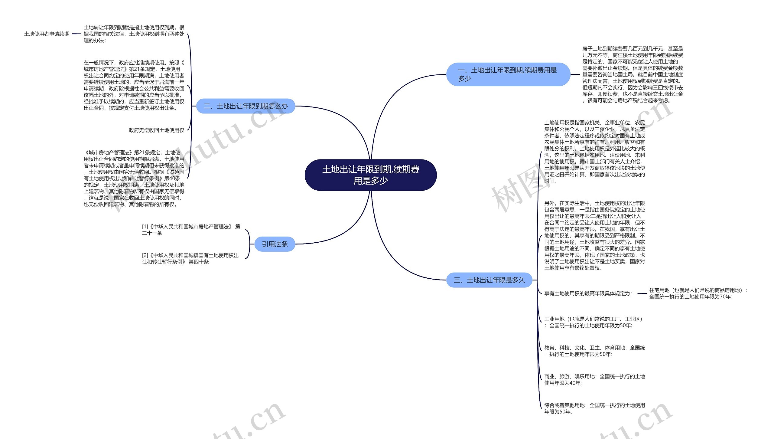 土地出让年限到期,续期费用是多少思维导图