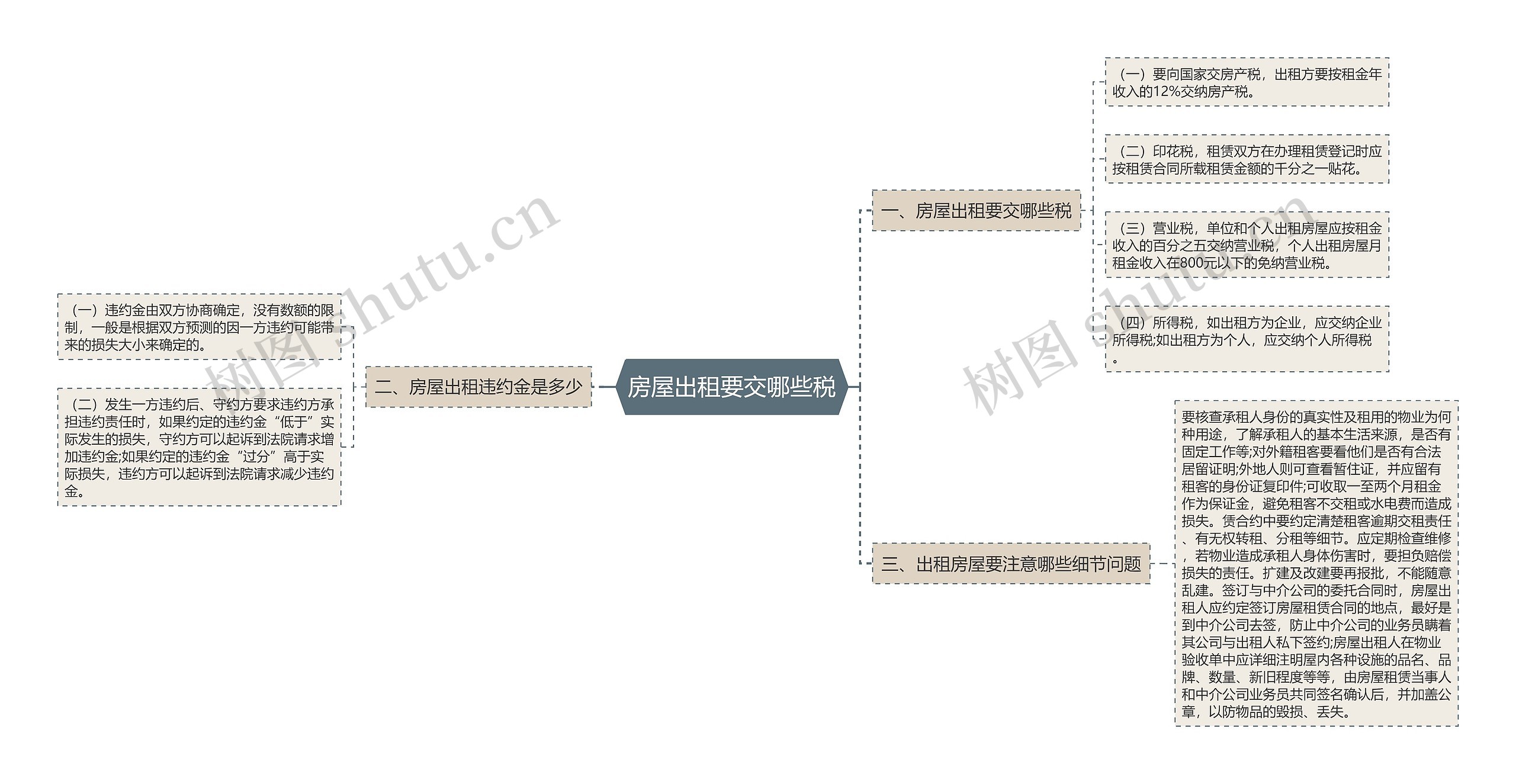 房屋出租要交哪些税思维导图