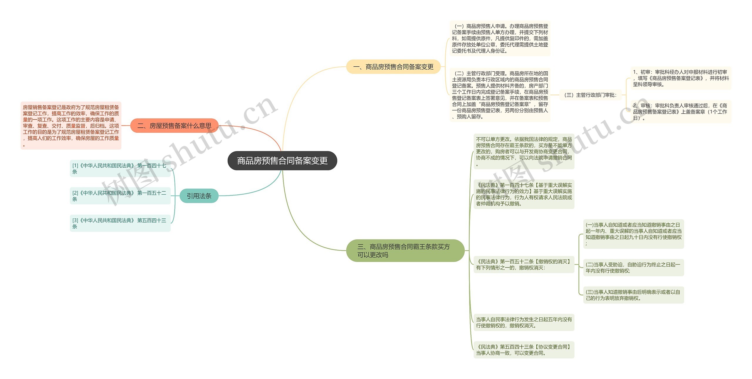 商品房预售合同备案变更思维导图