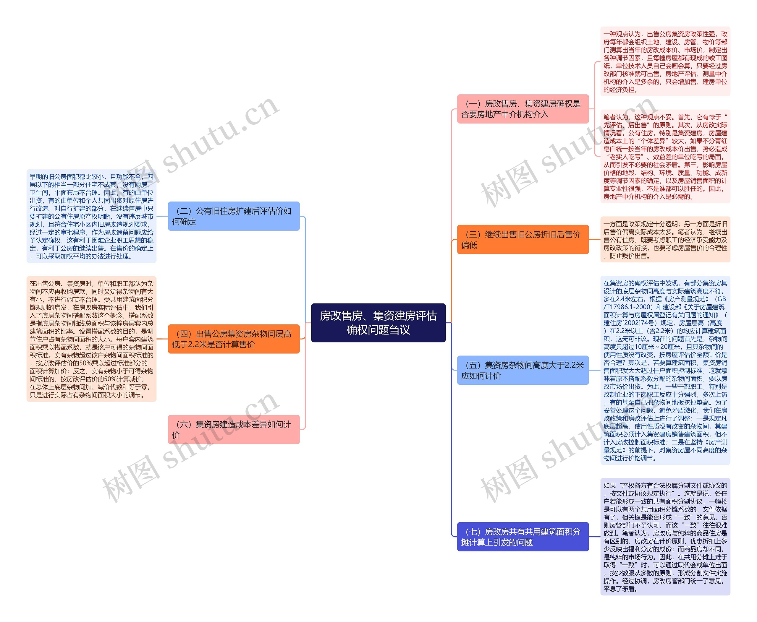 房改售房、集资建房评估确权问题刍议思维导图