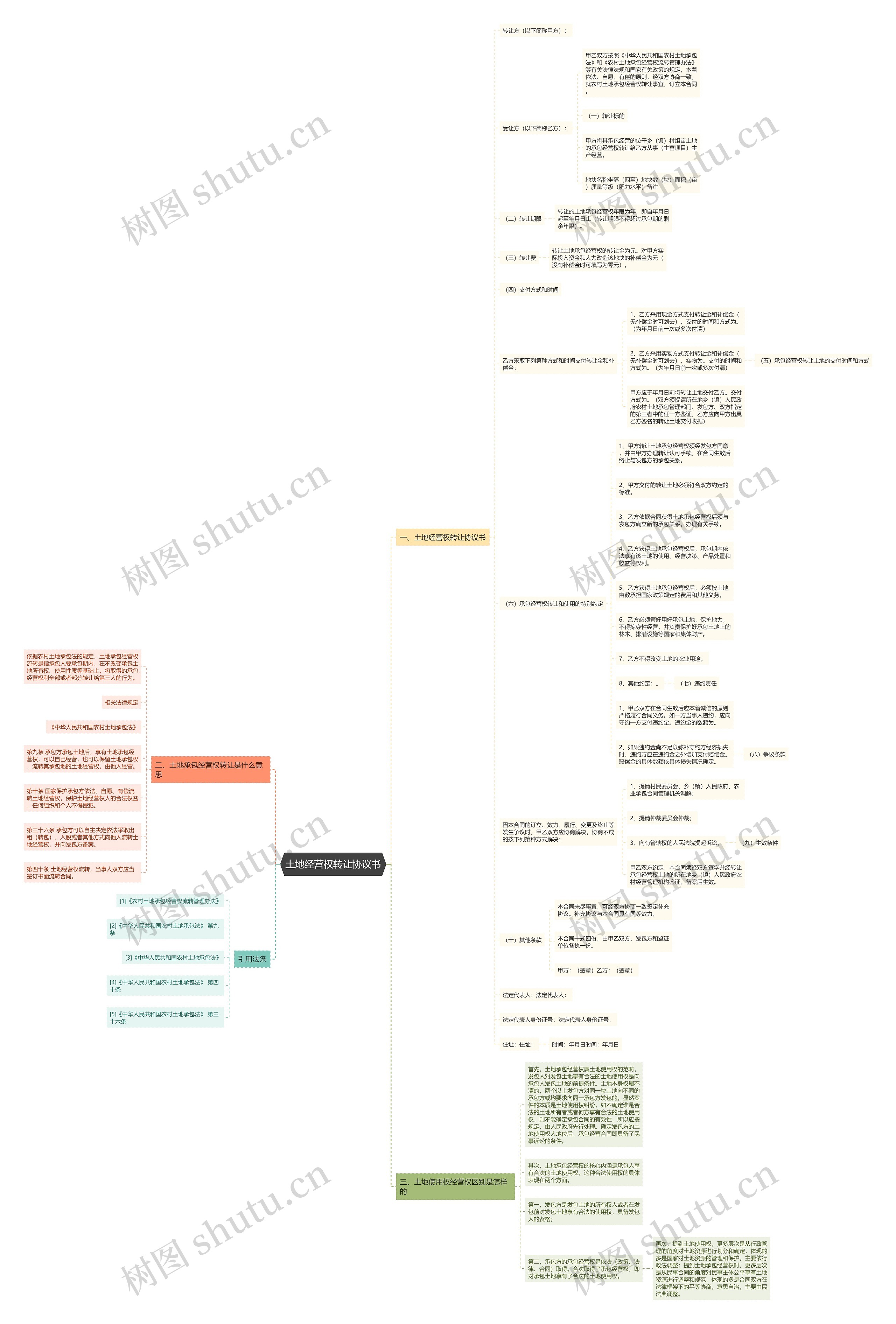 土地经营权转让协议书思维导图