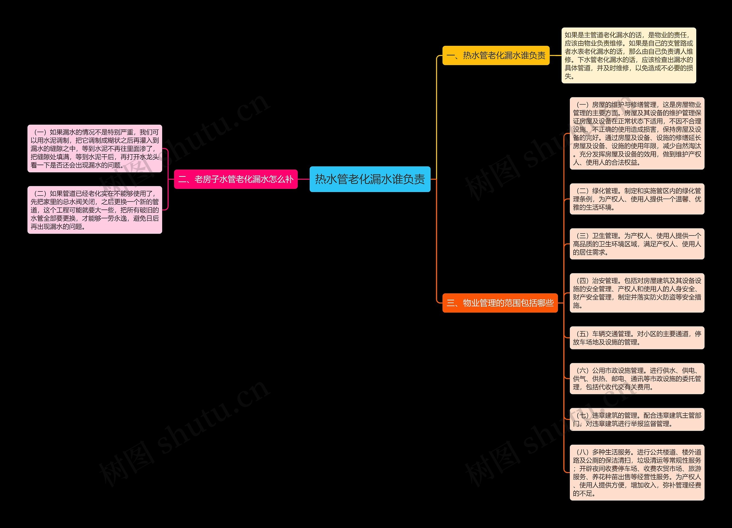 热水管老化漏水谁负责思维导图
