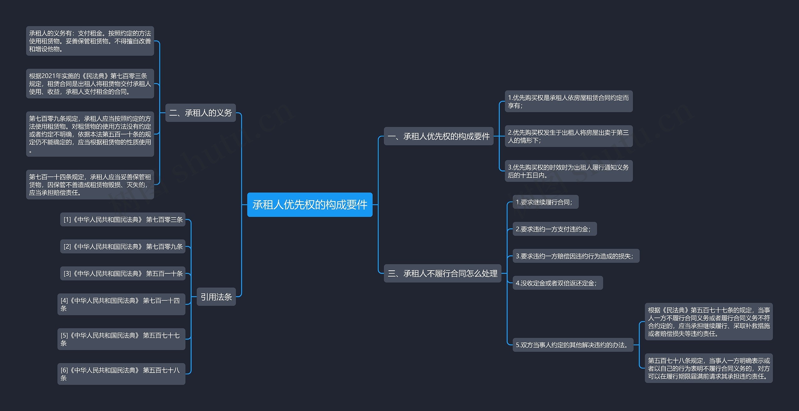 承租人优先权的构成要件思维导图