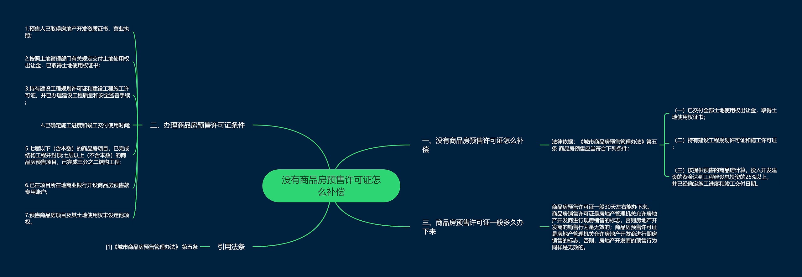 没有商品房预售许可证怎么补偿思维导图