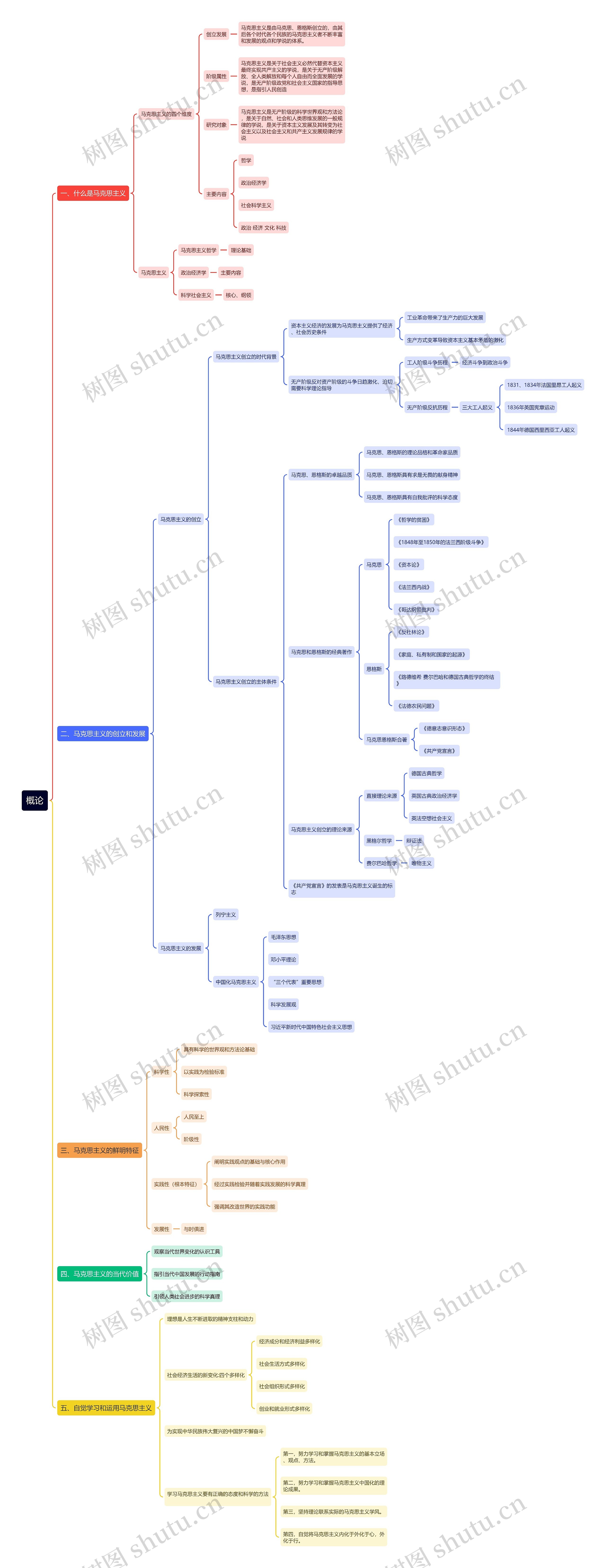马克思主义﻿概论思维导图
