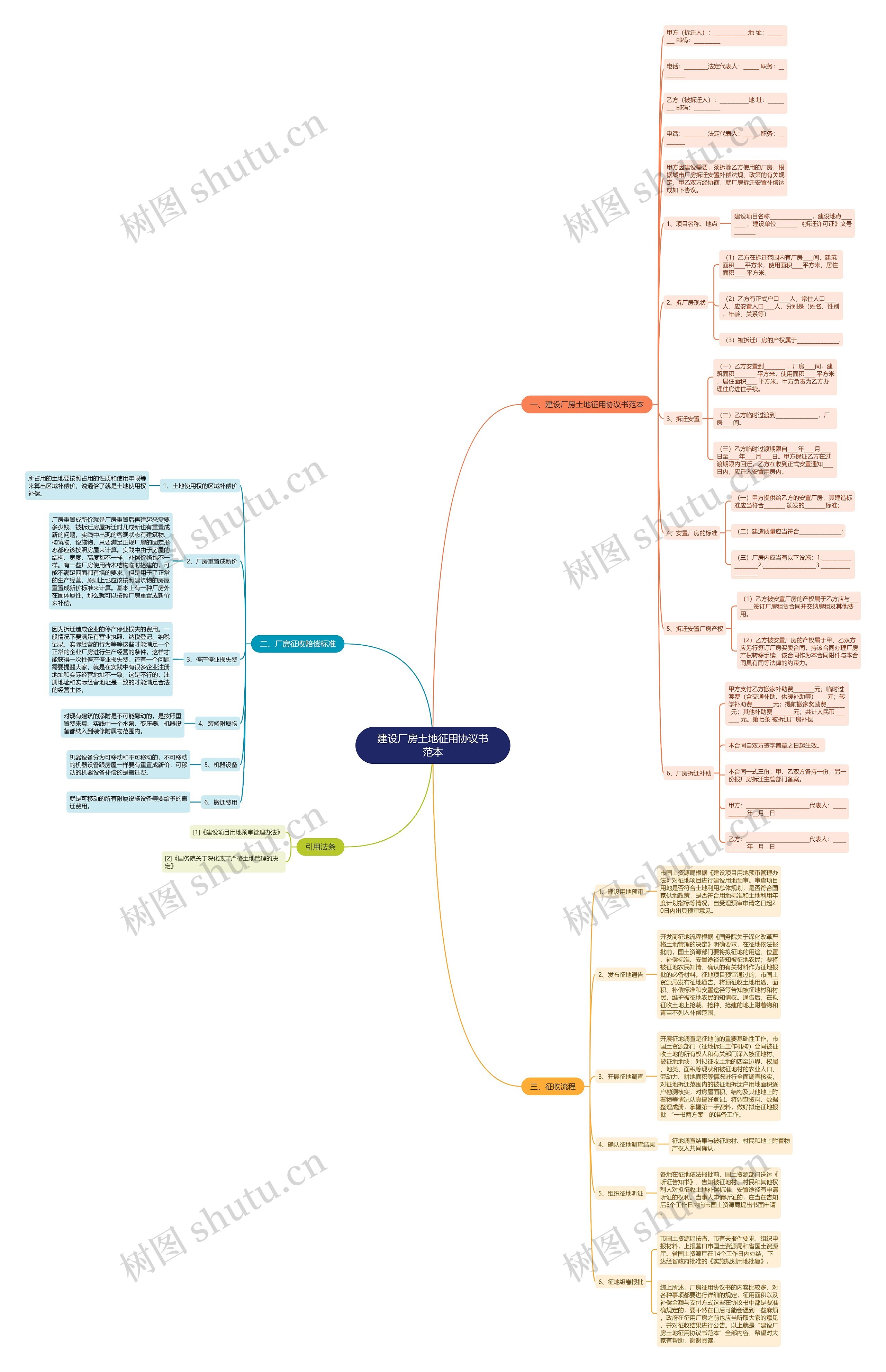 建设厂房土地征用协议书范本思维导图