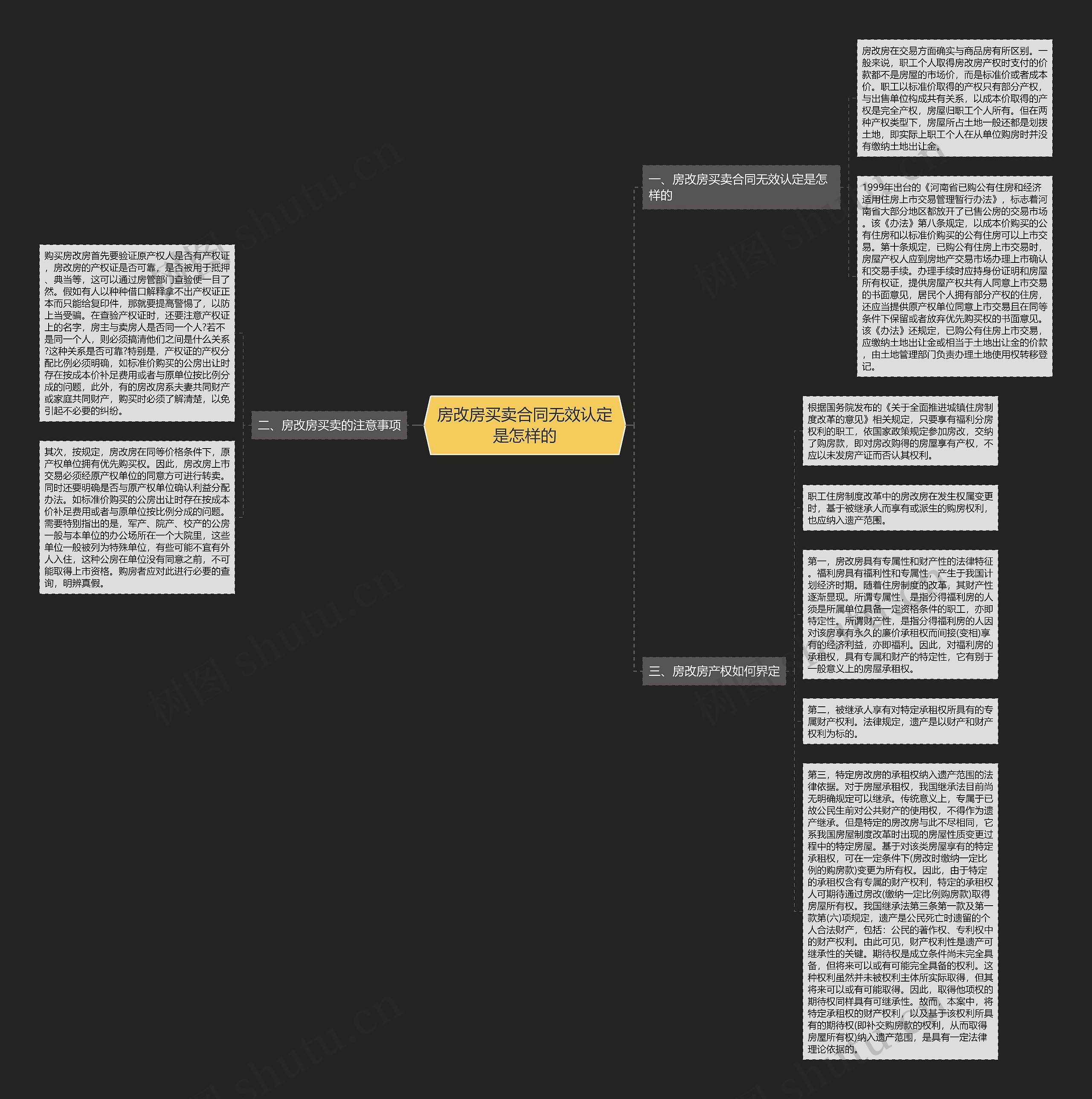 房改房买卖合同无效认定是怎样的思维导图