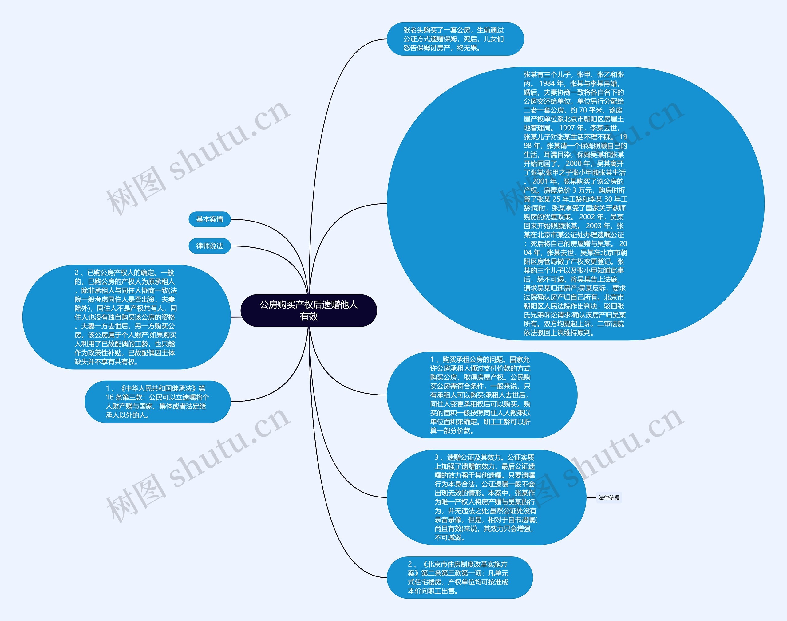 公房购买产权后遗赠他人有效思维导图