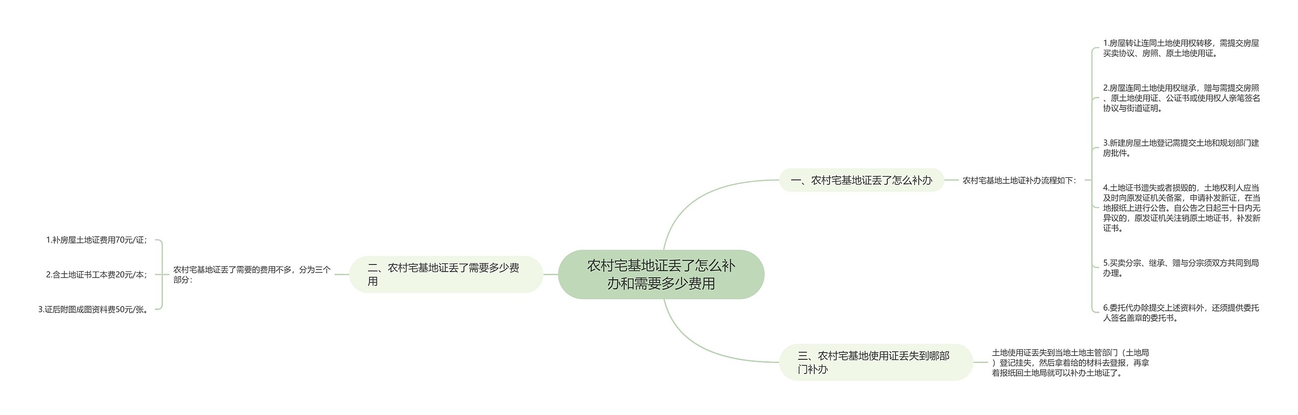 农村宅基地证丢了怎么补办和需要多少费用思维导图