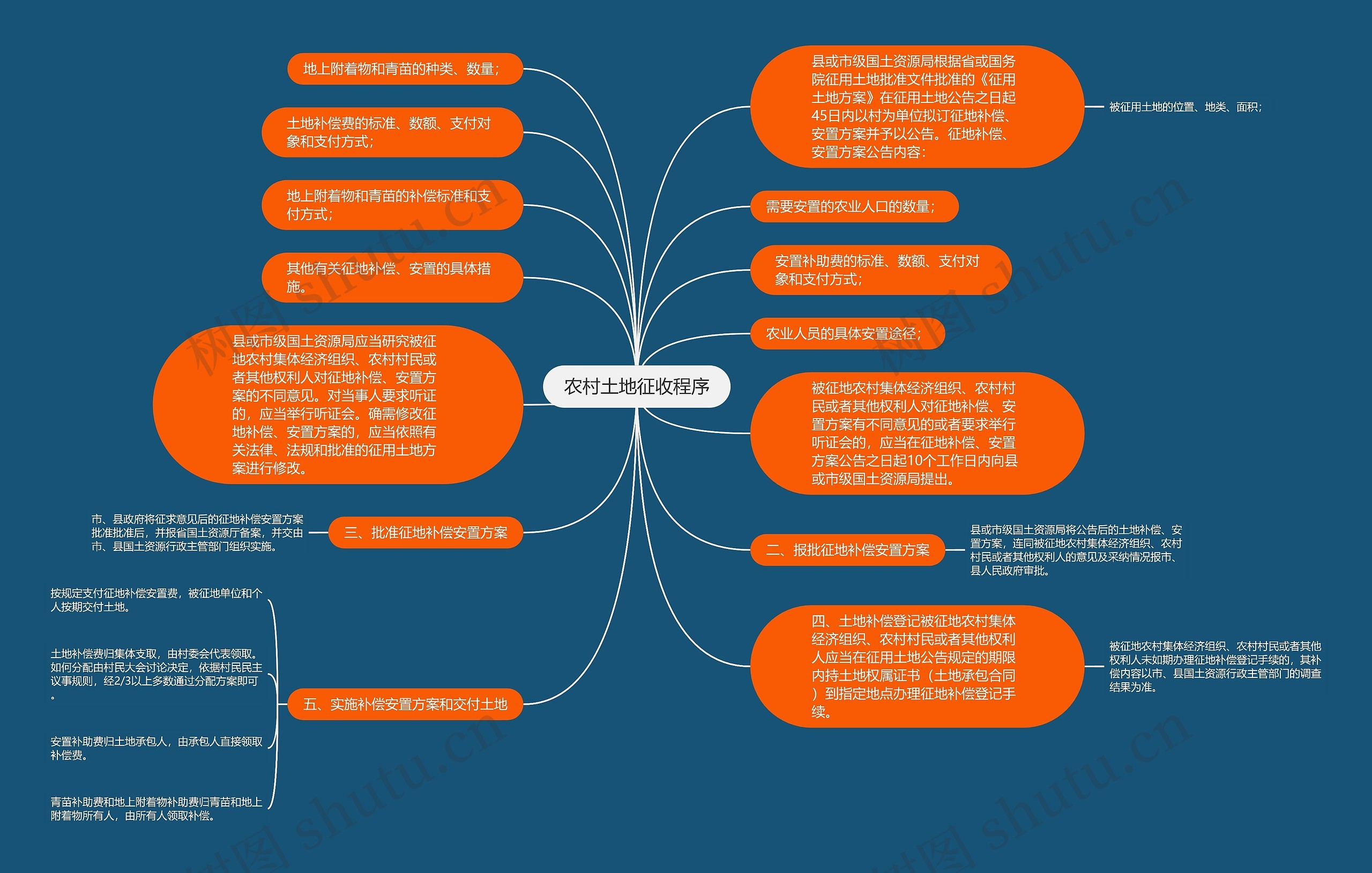 农村土地征收程序思维导图