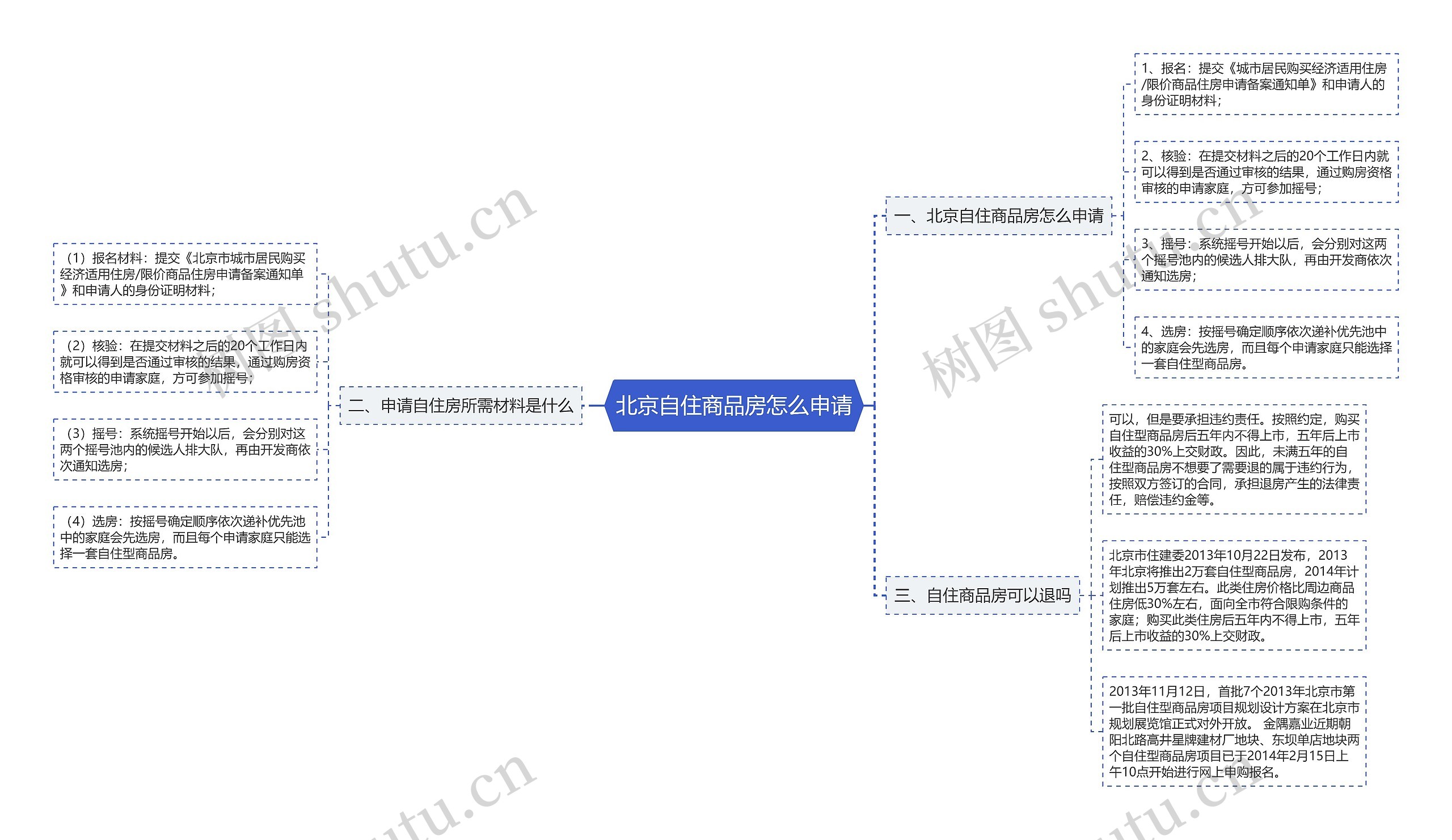 北京自住商品房怎么申请思维导图