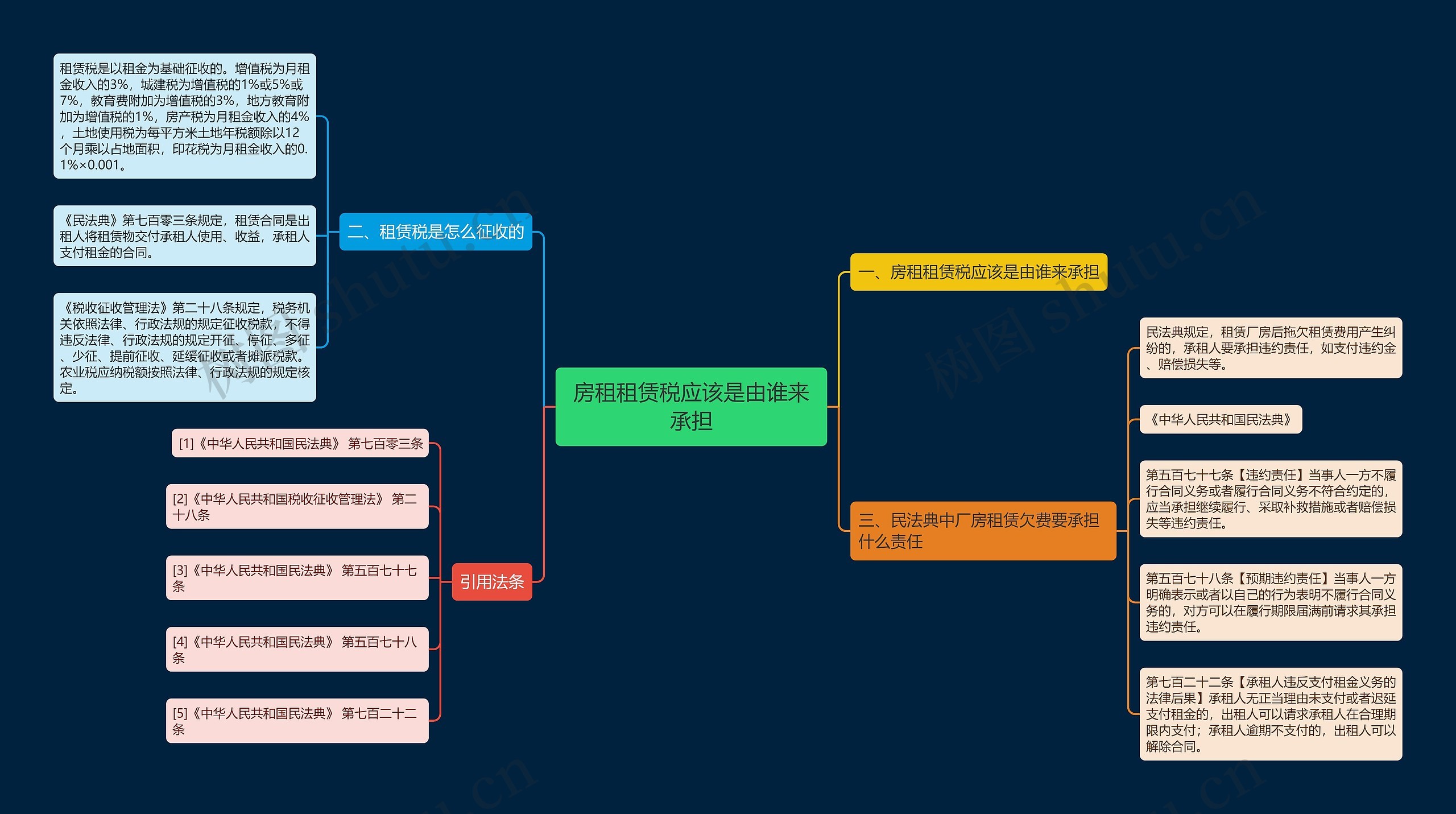 房租租赁税应该是由谁来承担思维导图