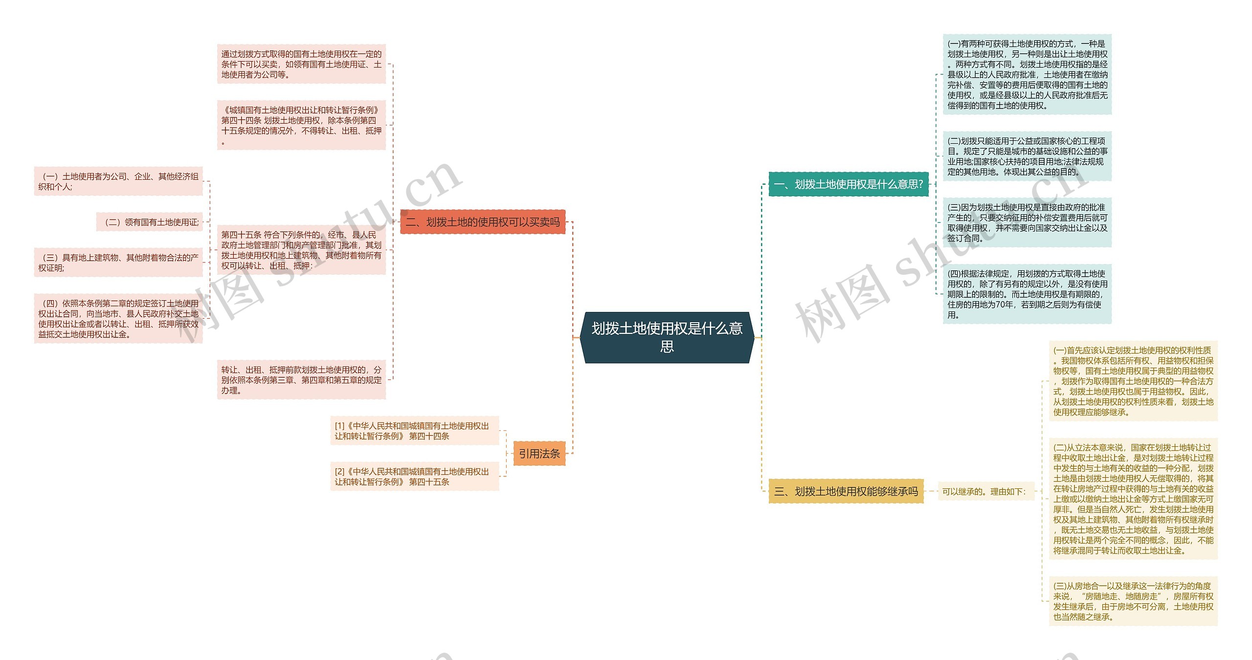 划拨土地使用权是什么意思思维导图