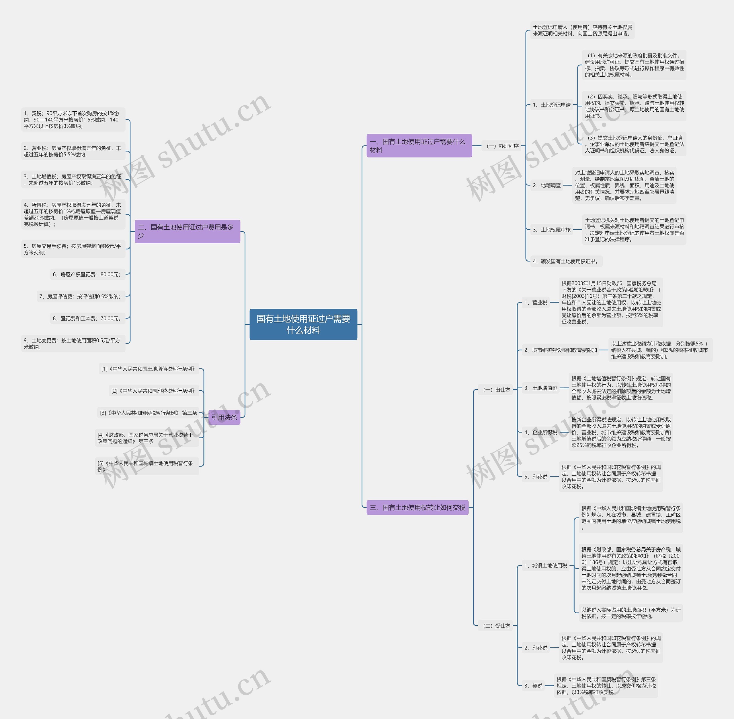 国有土地使用证过户需要什么材料思维导图