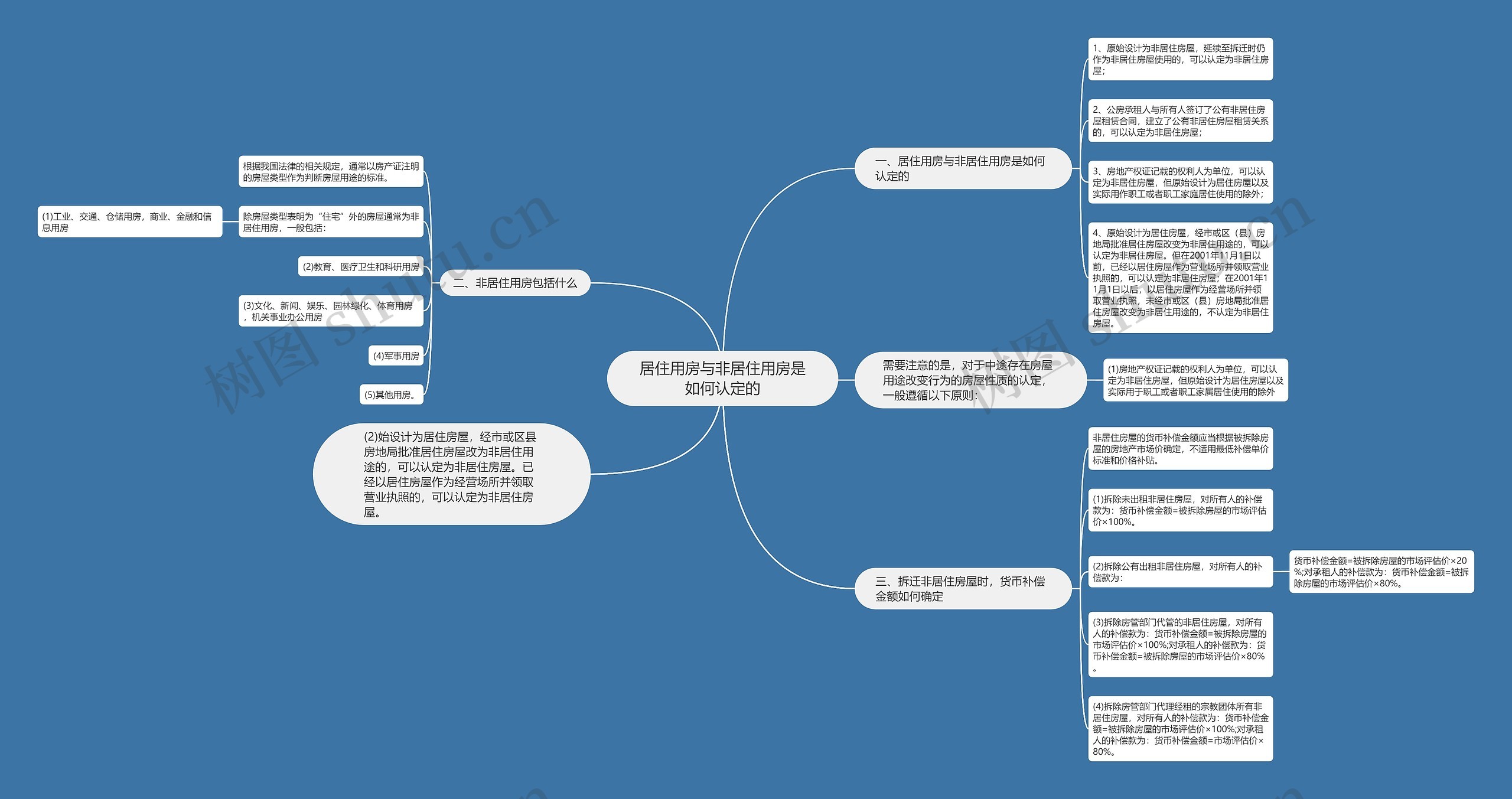居住用房与非居住用房是如何认定的思维导图