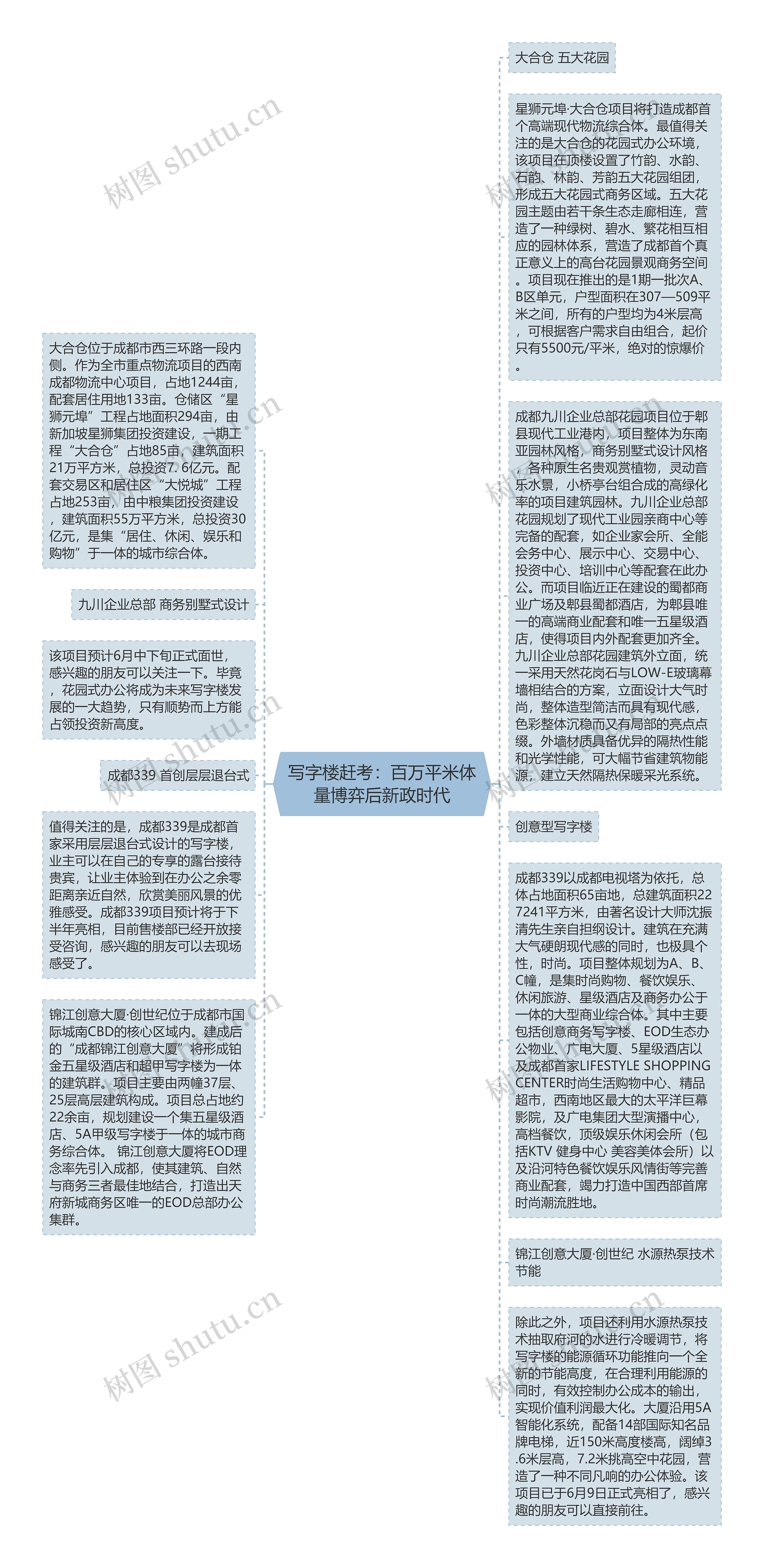 写字楼赶考：百万平米体量博弈后新政时代思维导图