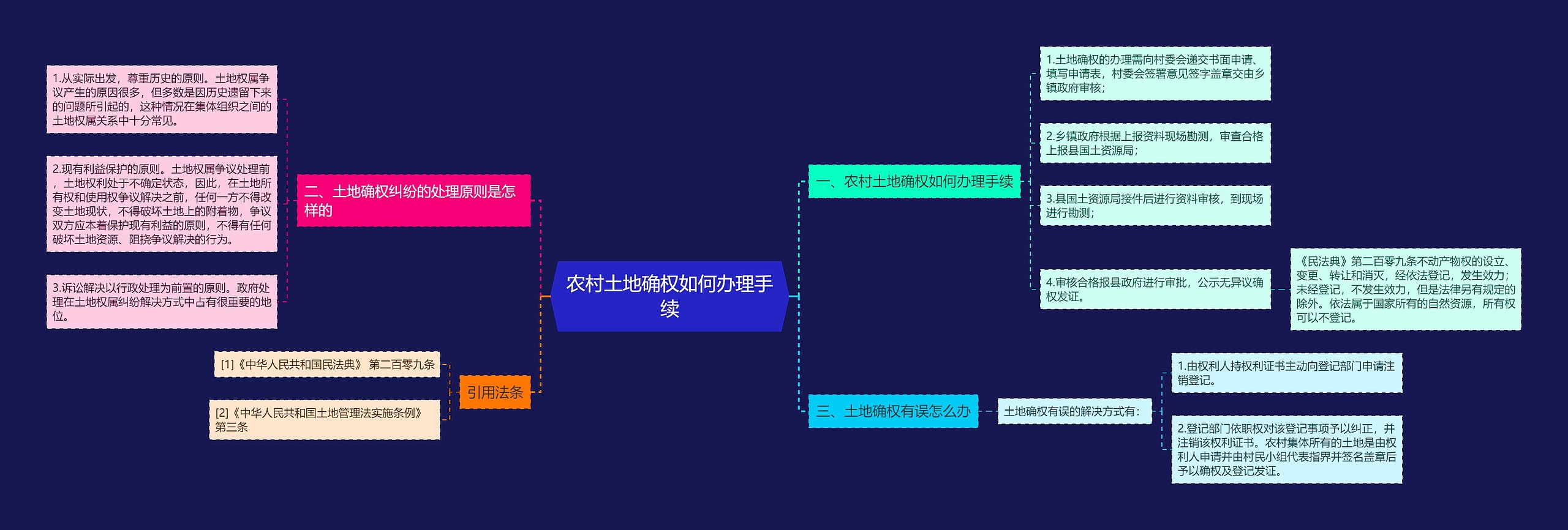 农村土地确权如何办理手续