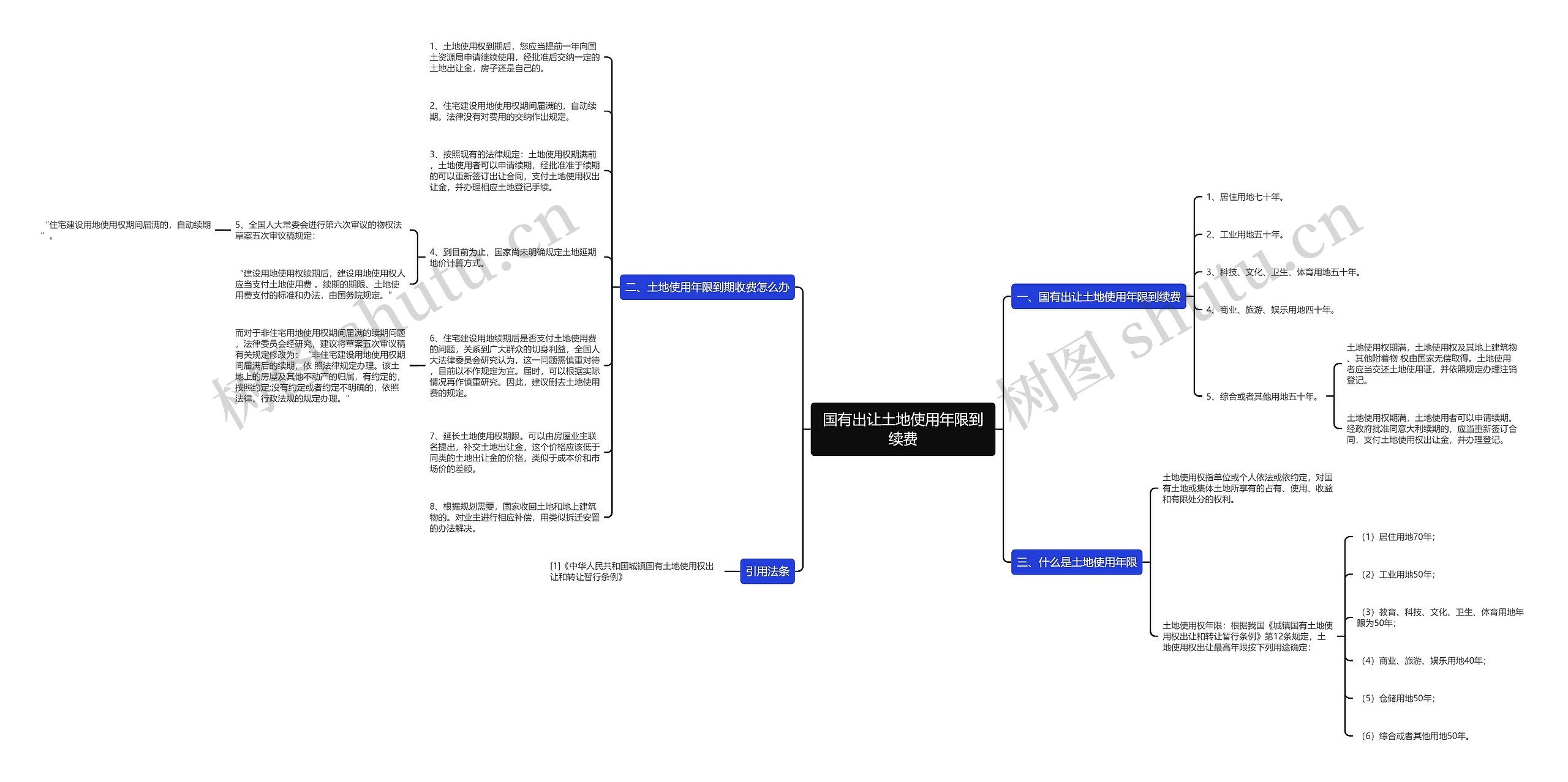 国有出让土地使用年限到续费思维导图