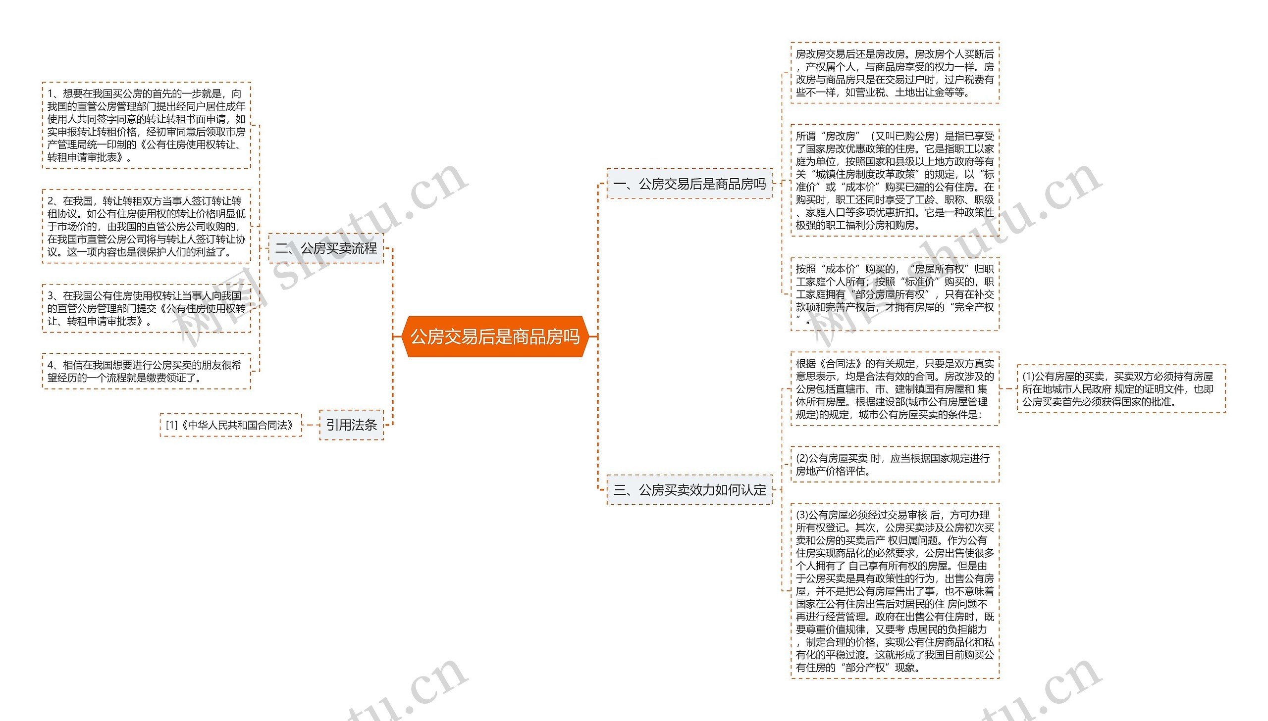 公房交易后是商品房吗思维导图